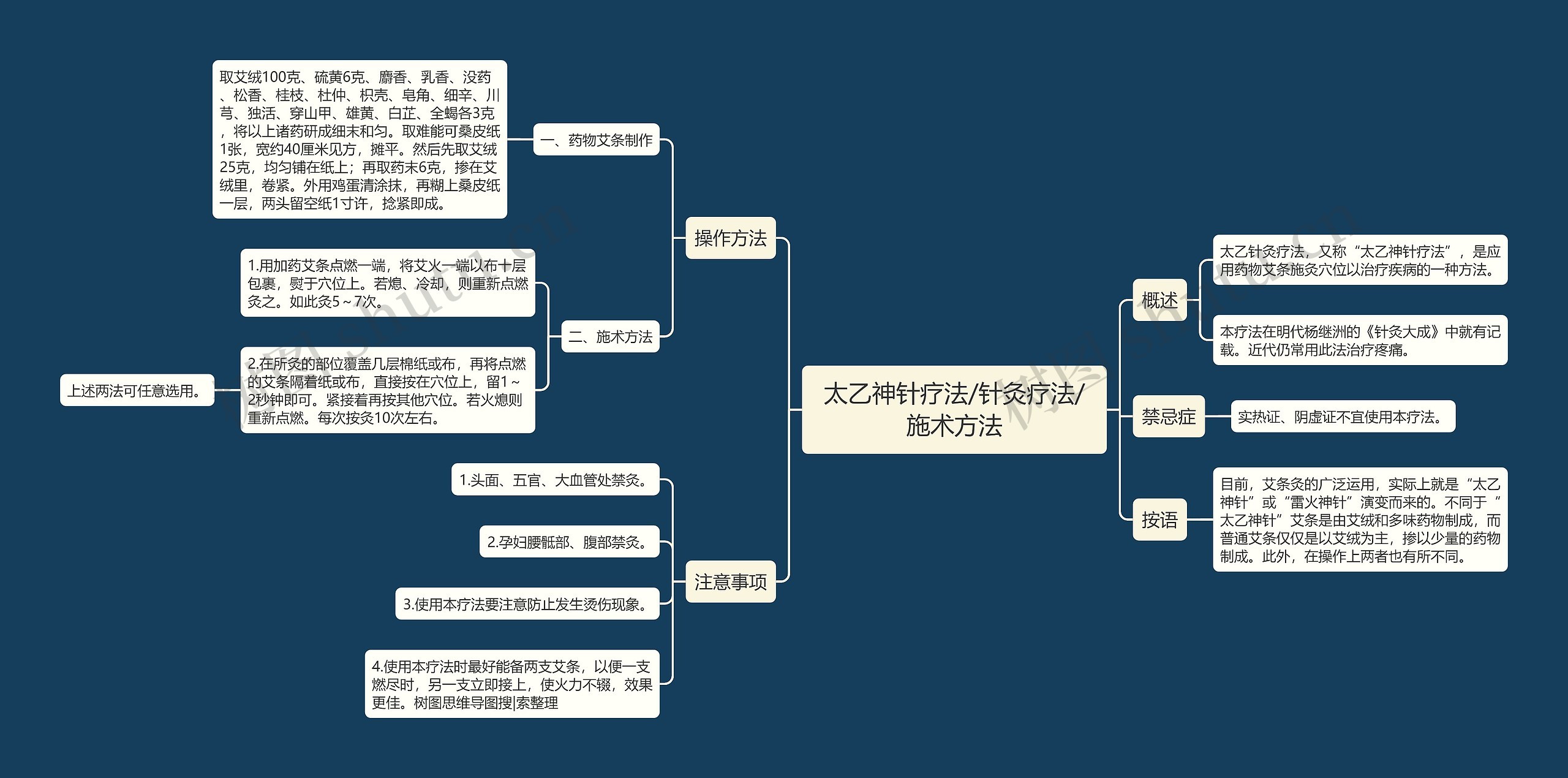 太乙神针疗法/针灸疗法/施术方法思维导图