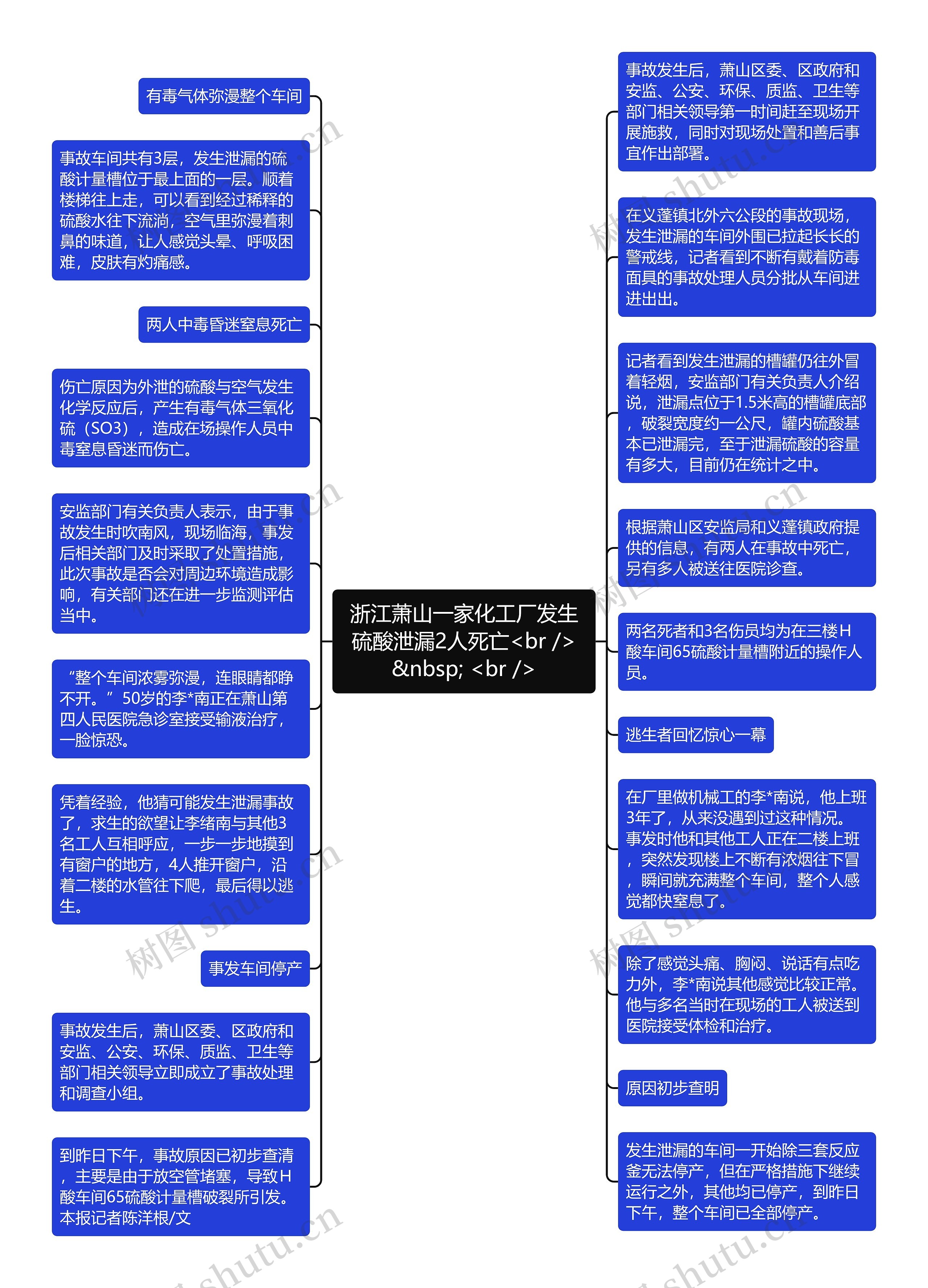 浙江萧山一家化工厂发生硫酸泄漏2人死亡<br />&nbsp; <br />思维导图