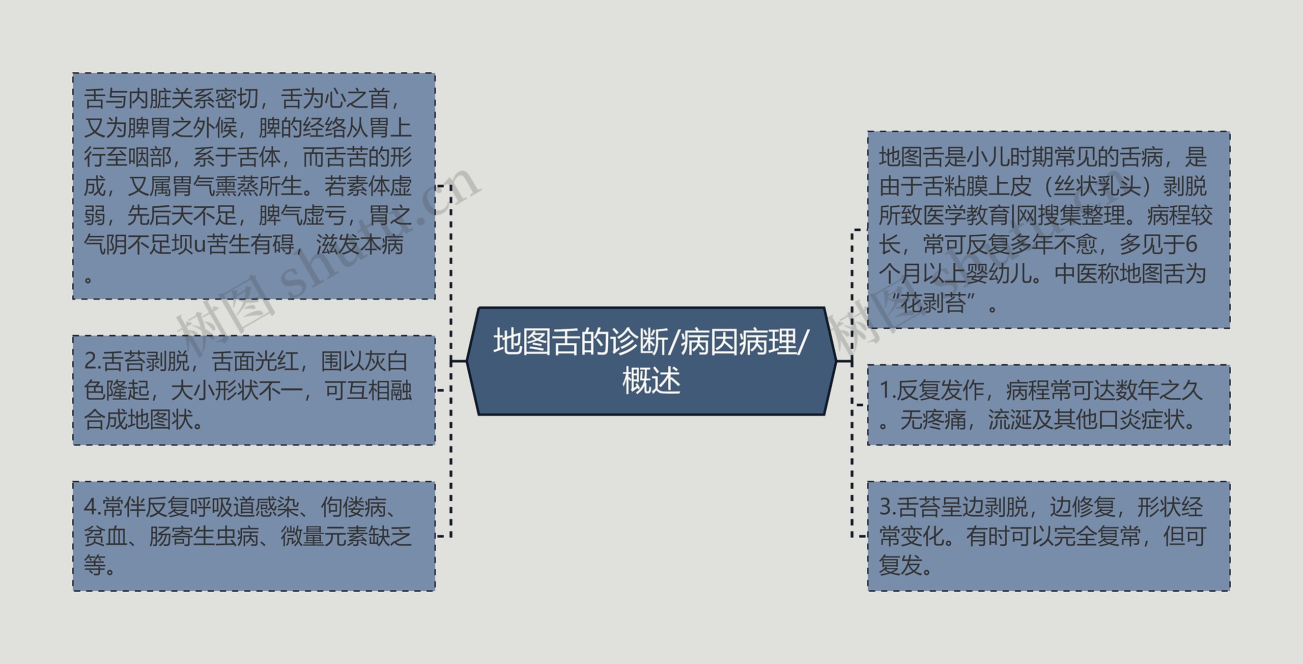 地图舌的诊断/病因病理/概述