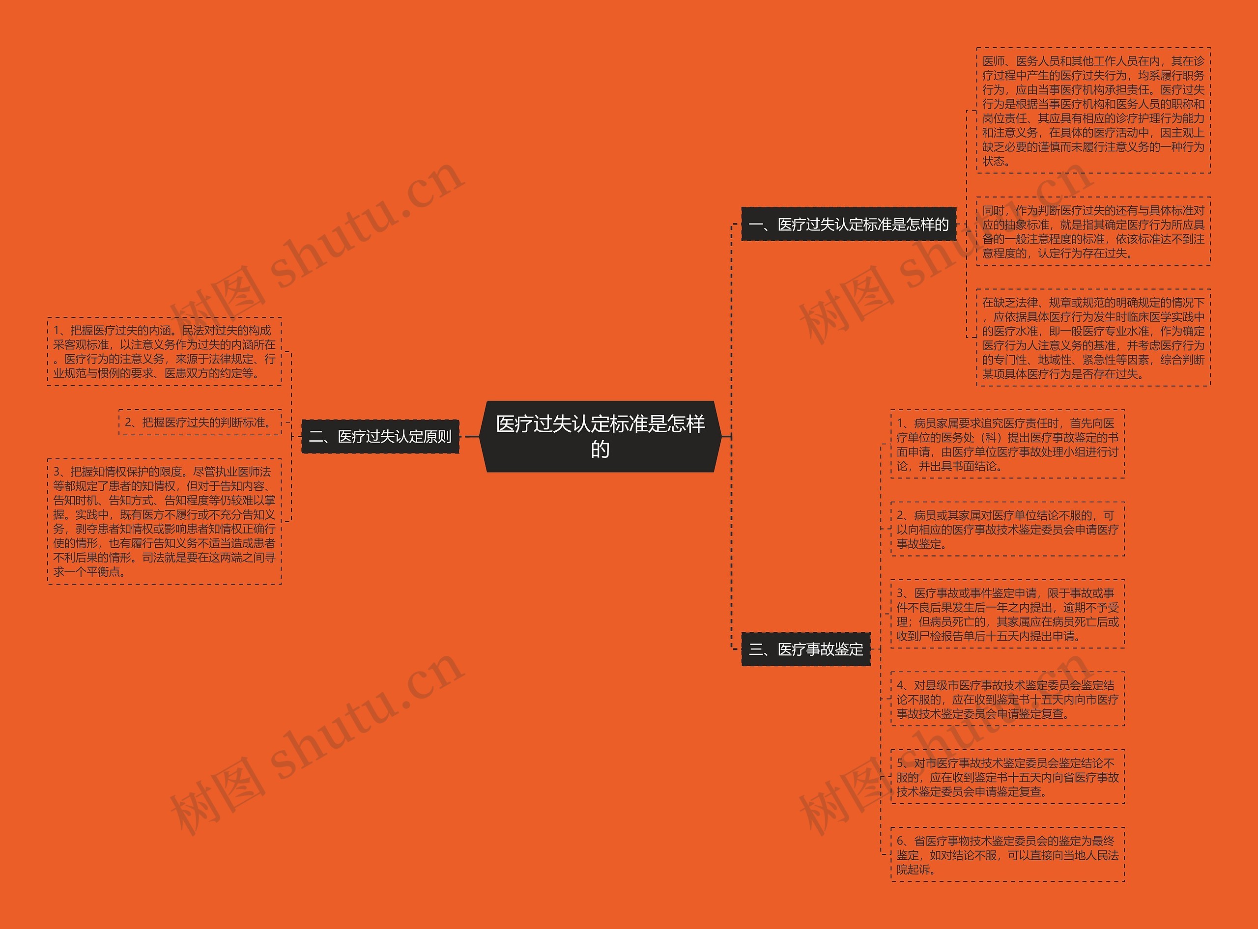 医疗过失认定标准是怎样的思维导图