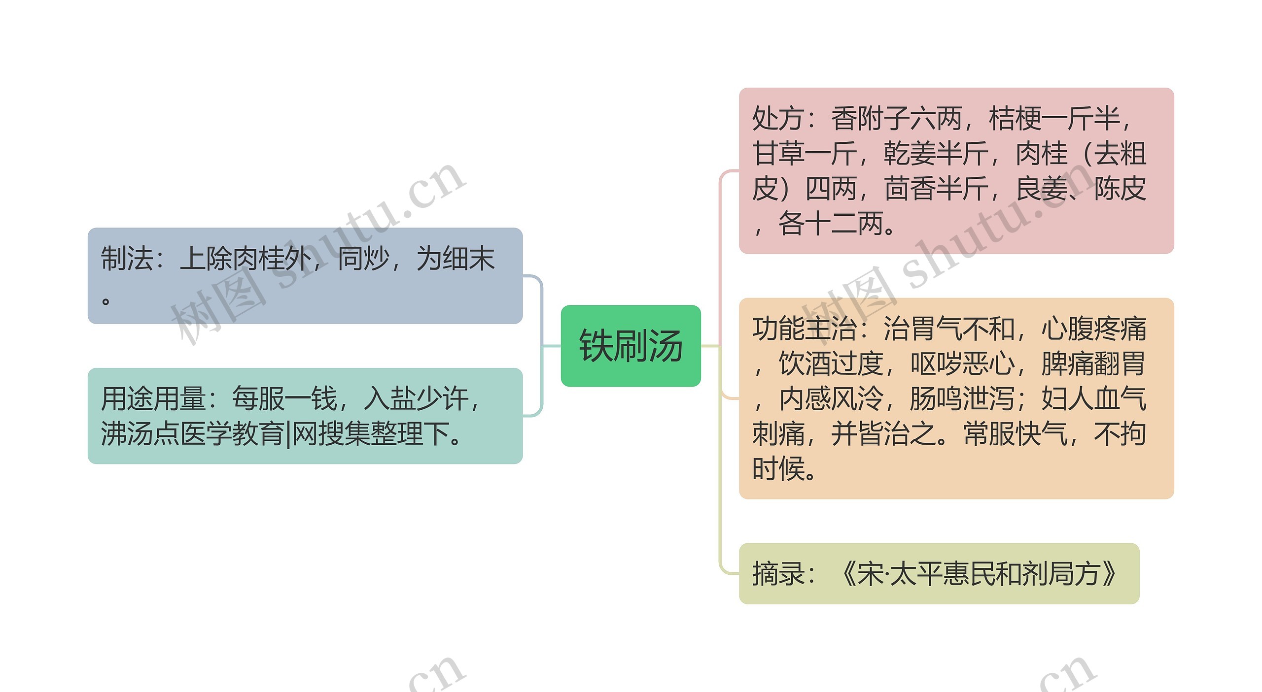 铁刷汤思维导图