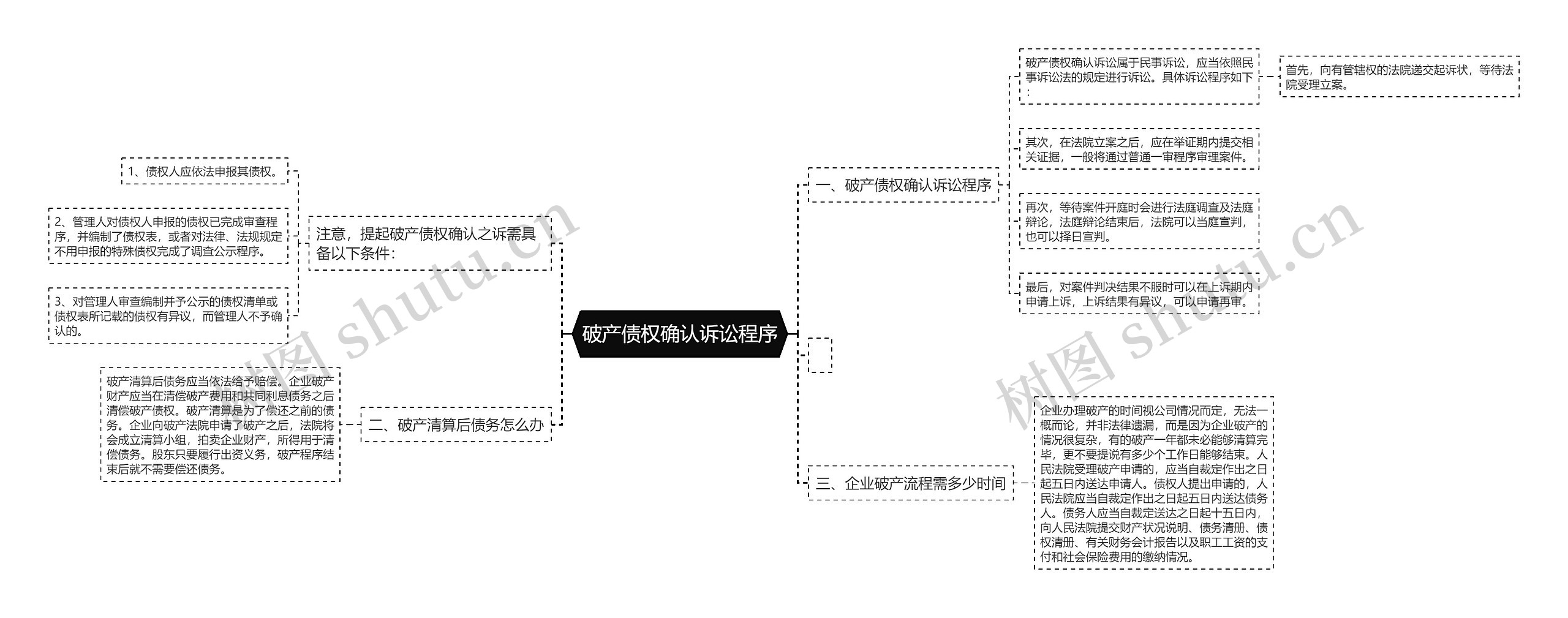 破产债权确认诉讼程序思维导图