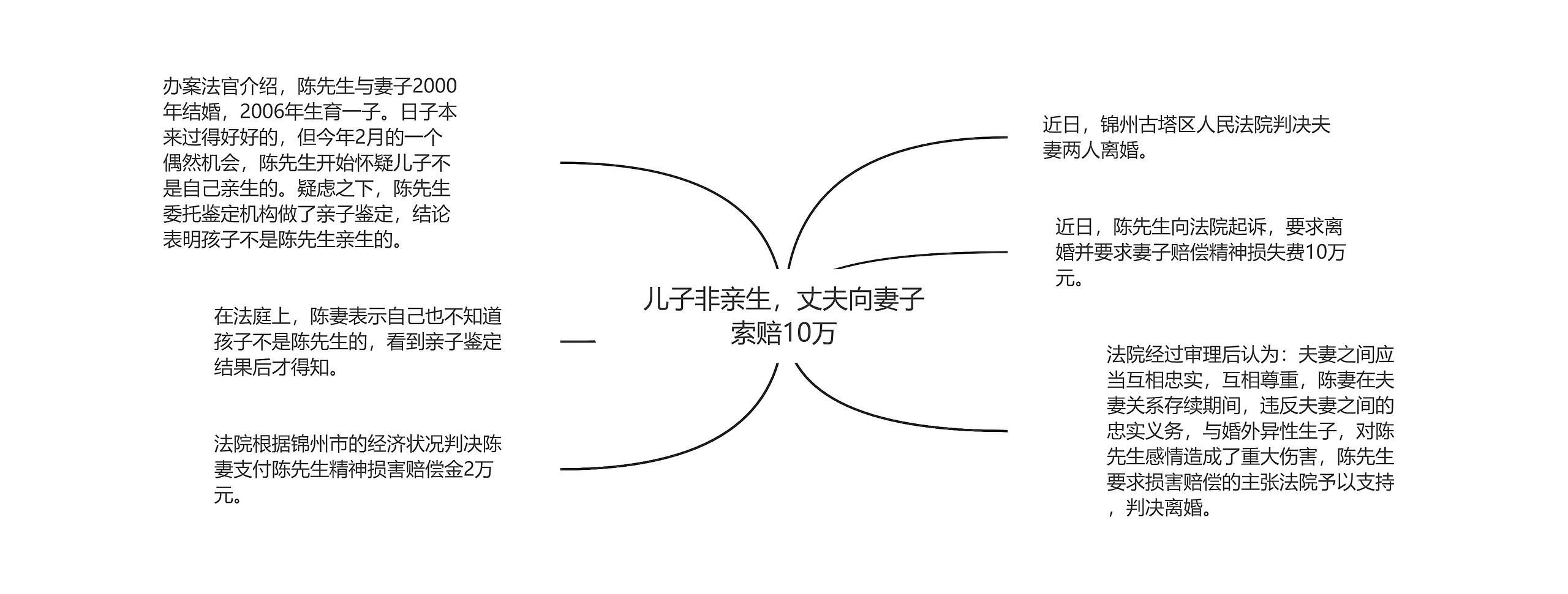 儿子非亲生，丈夫向妻子索赔10万思维导图