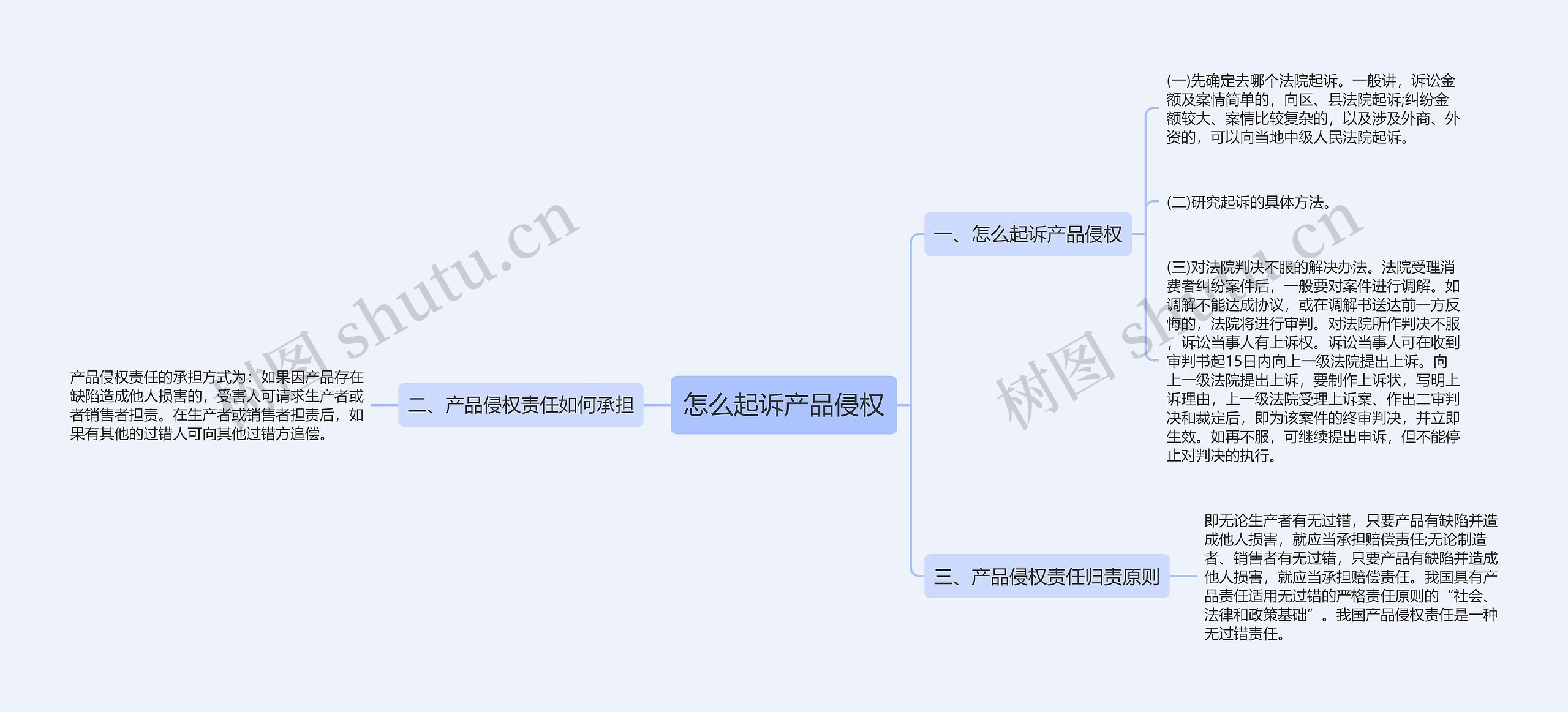 怎么起诉产品侵权思维导图