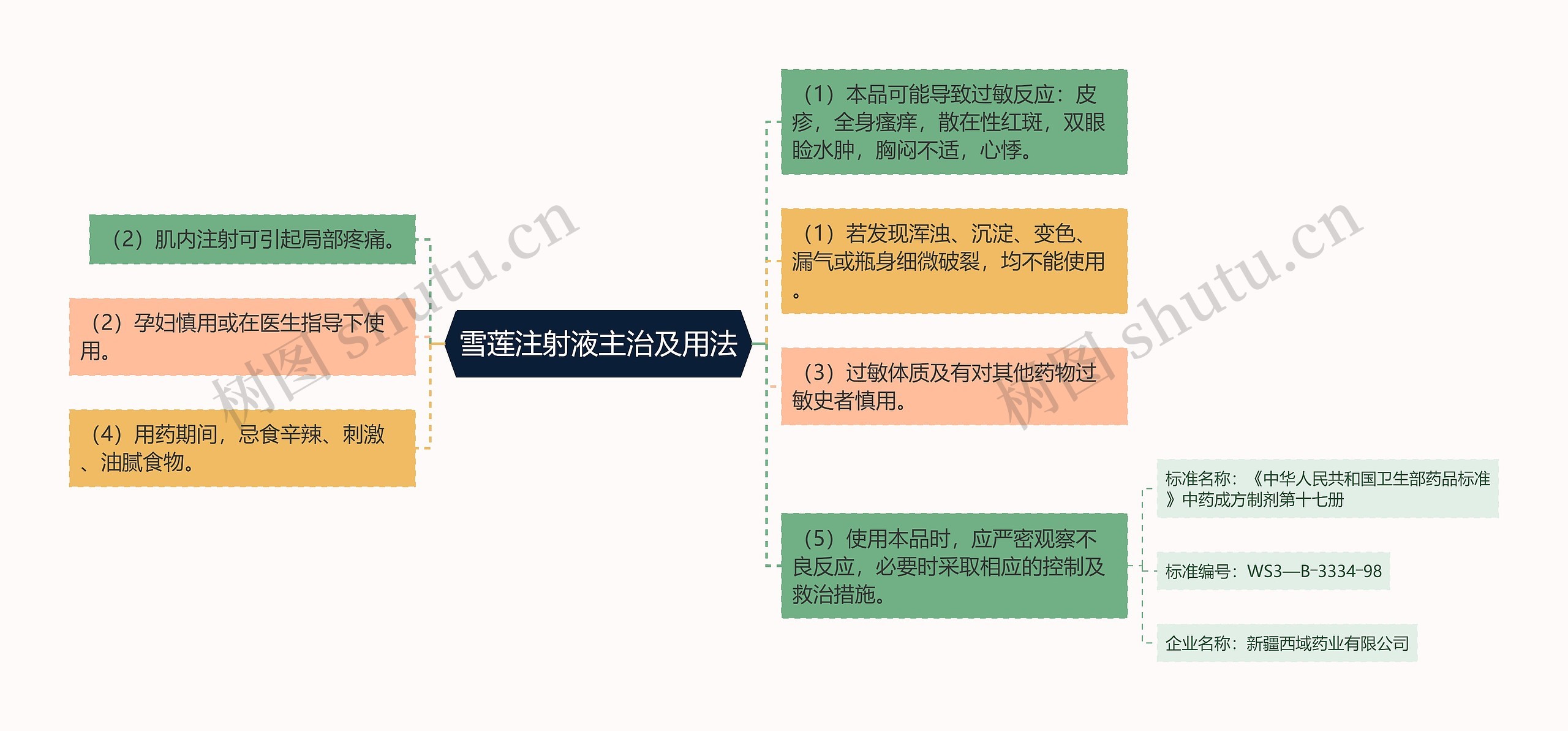 雪莲注射液主治及用法思维导图