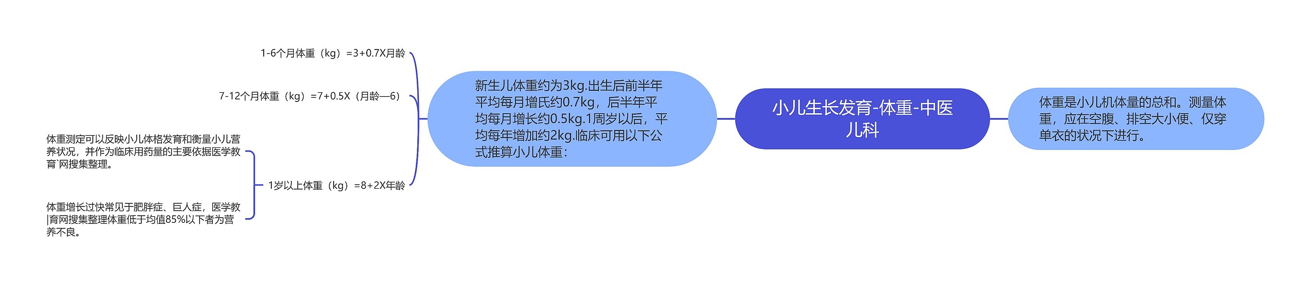 小儿生长发育-体重-中医儿科思维导图