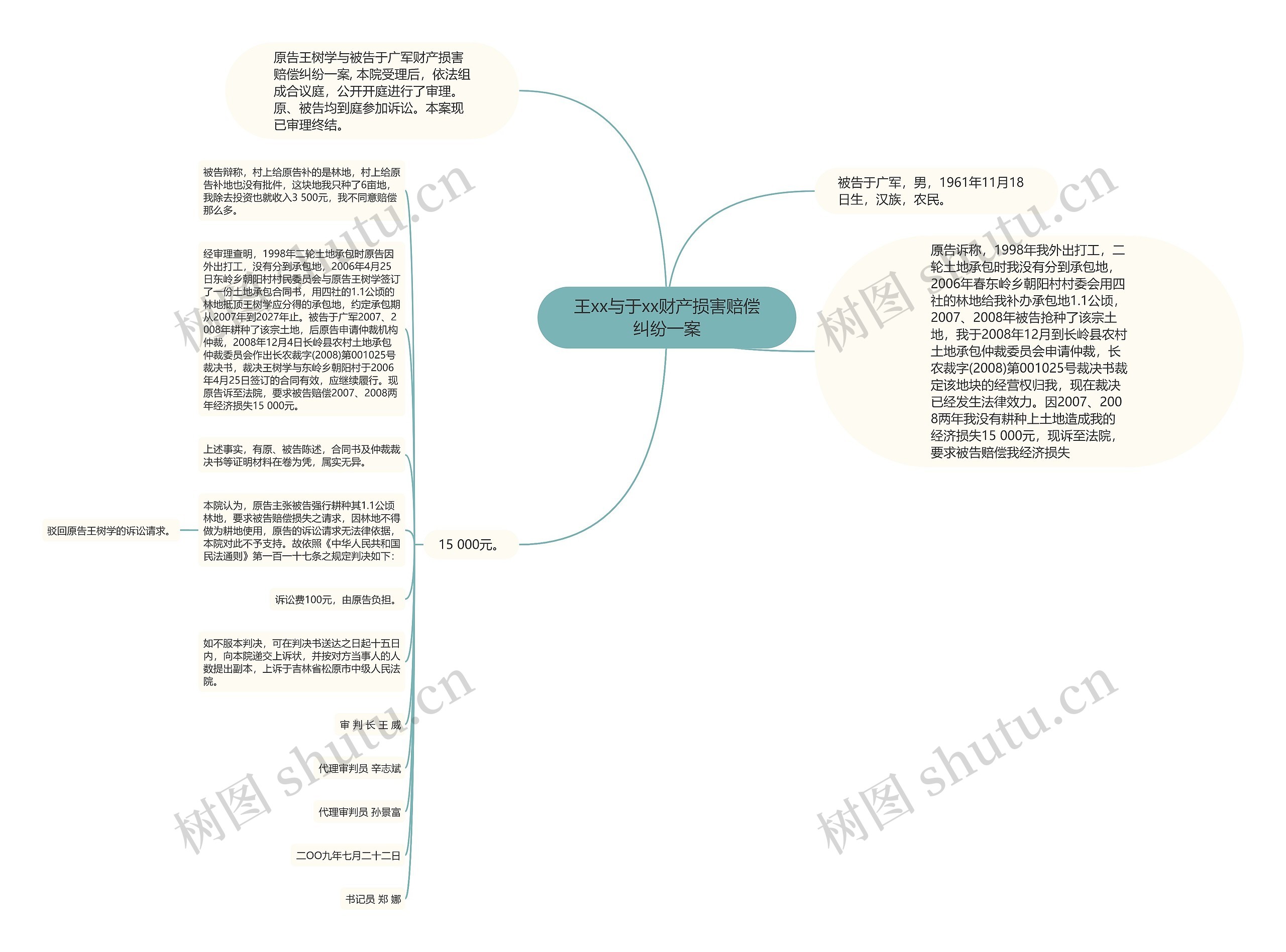 王xx与于xx财产损害赔偿纠纷一案思维导图