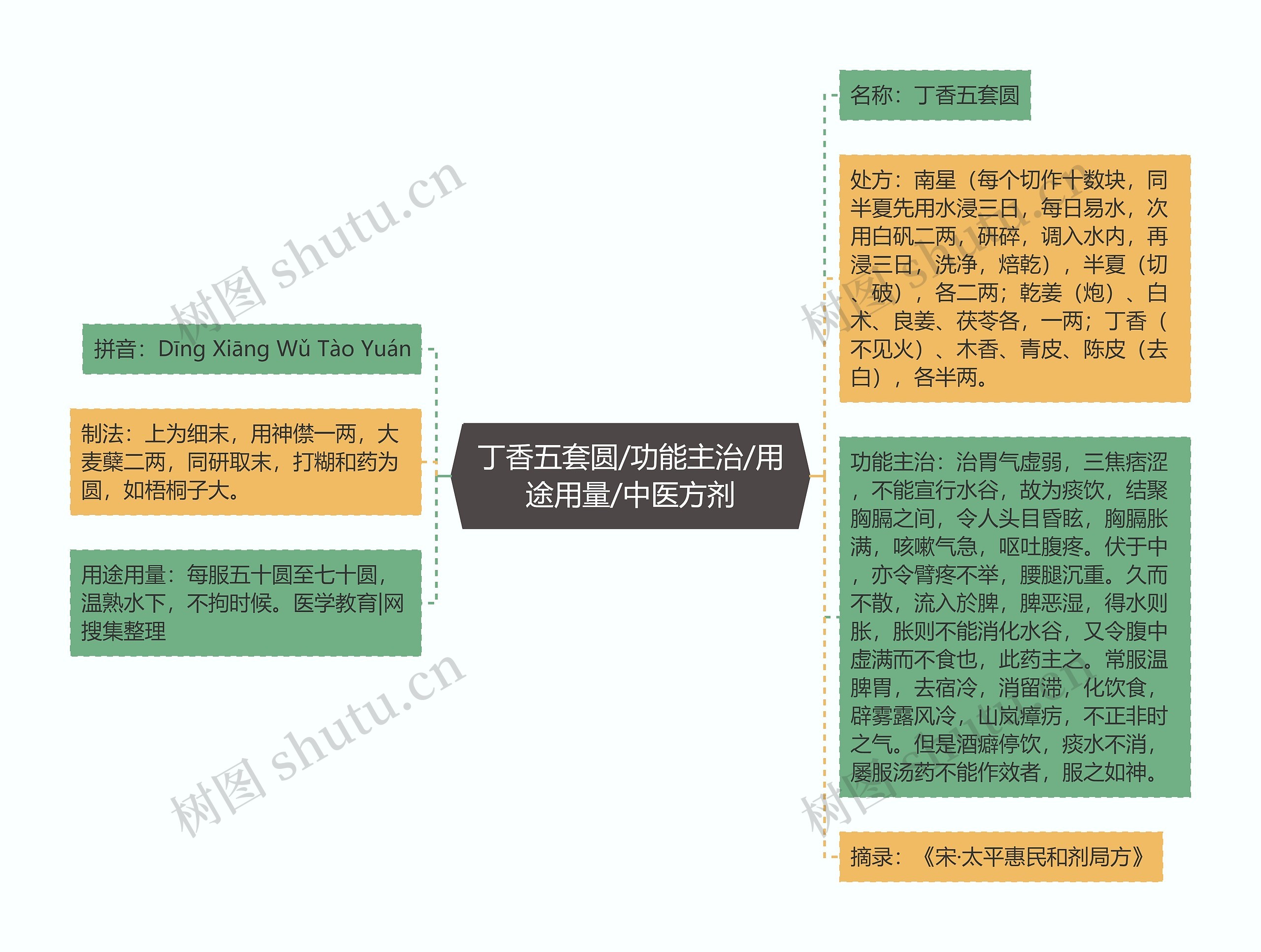 丁香五套圆/功能主治/用途用量/中医方剂