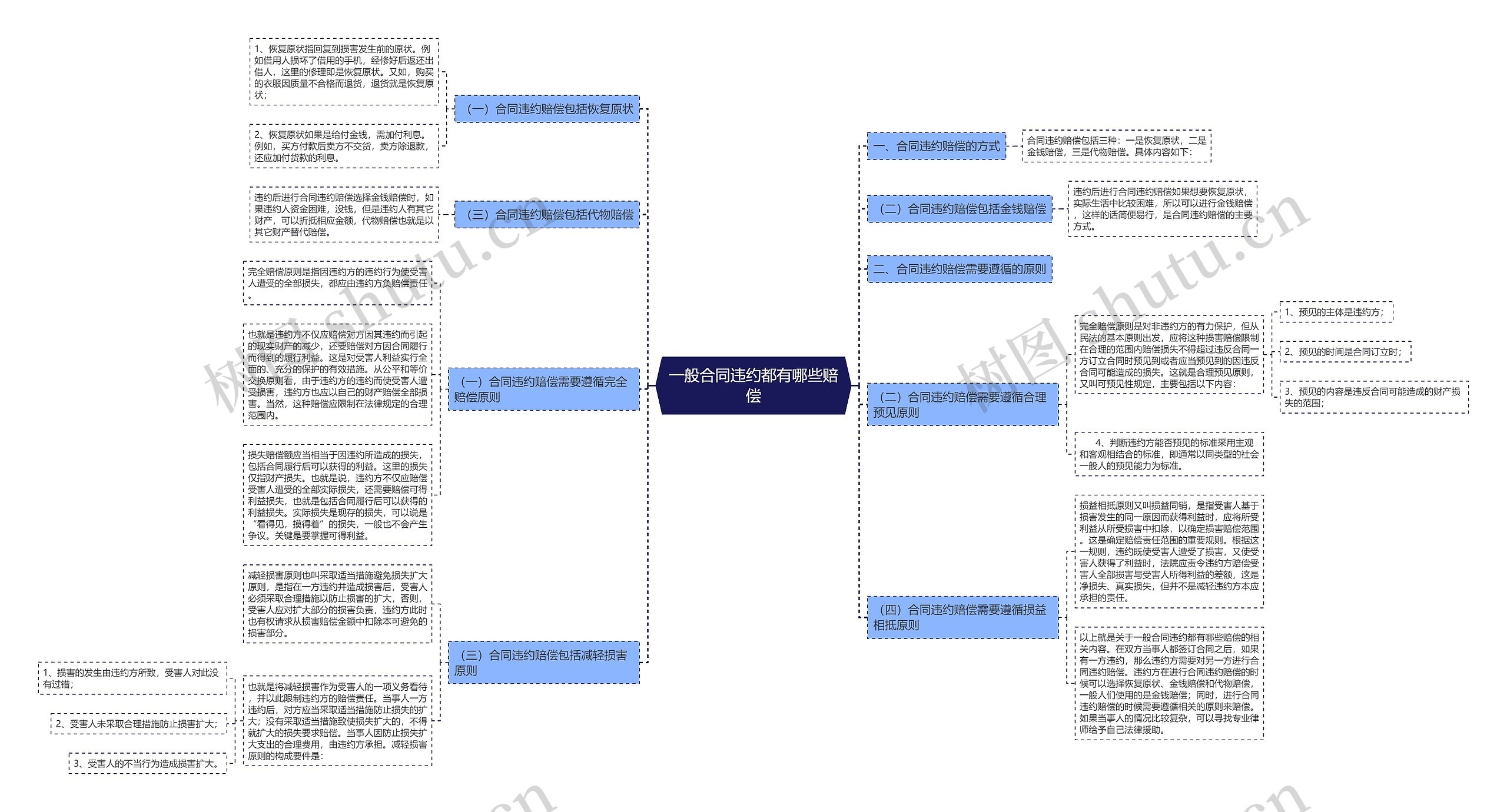 一般合同违约都有哪些赔偿 一般合同违约都有哪些赔偿