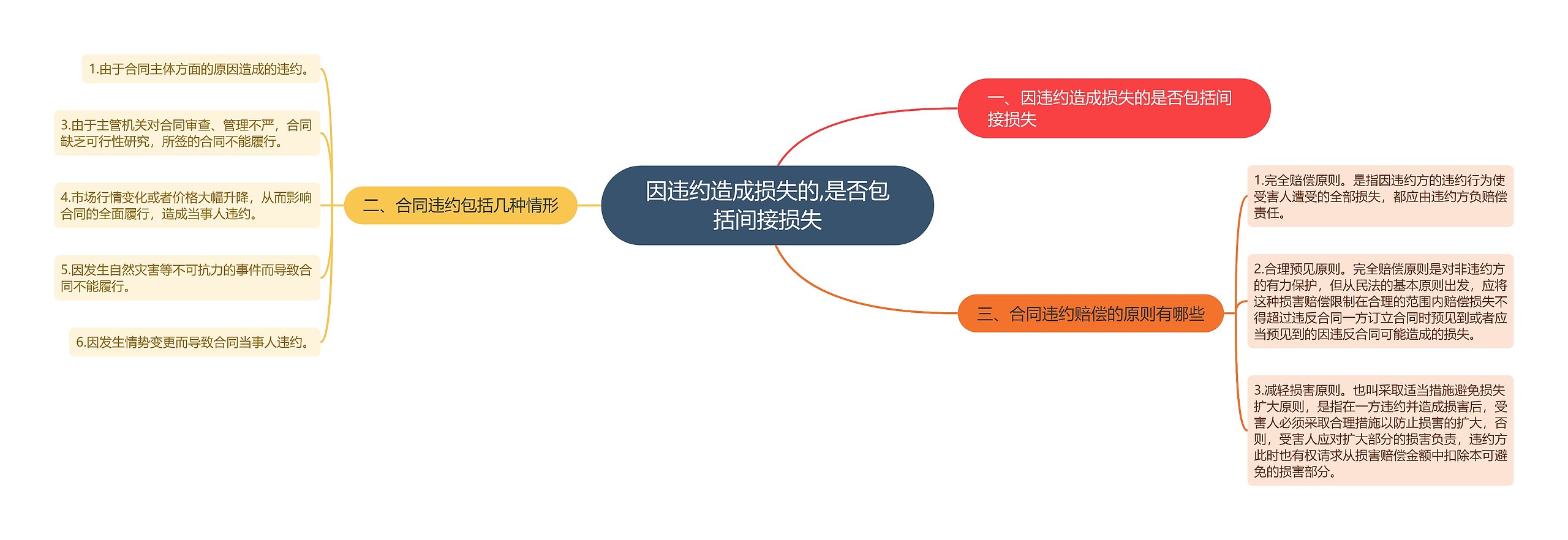 因违约造成损失的,是否包括间接损失思维导图