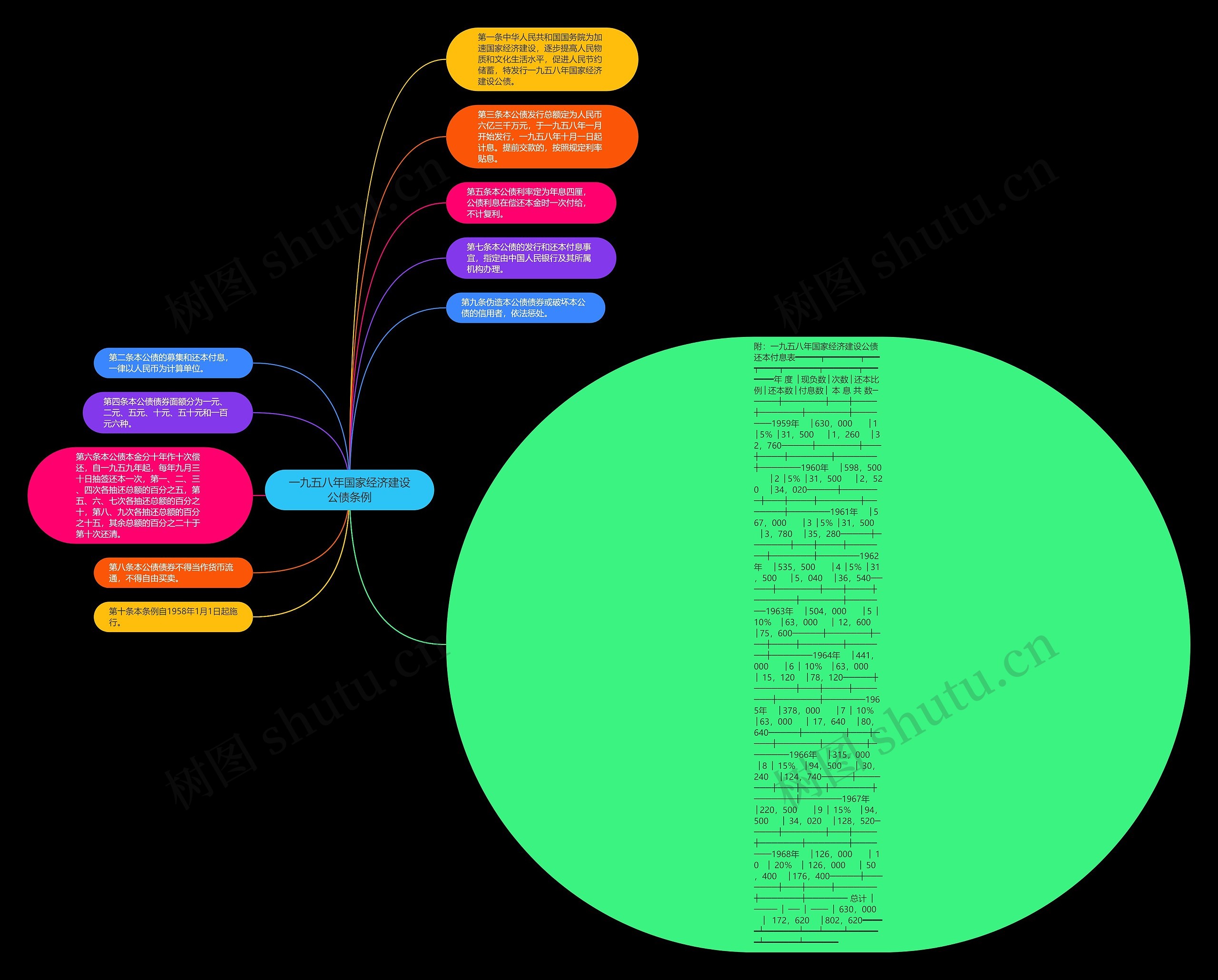 一九五八年国家经济建设公债条例思维导图