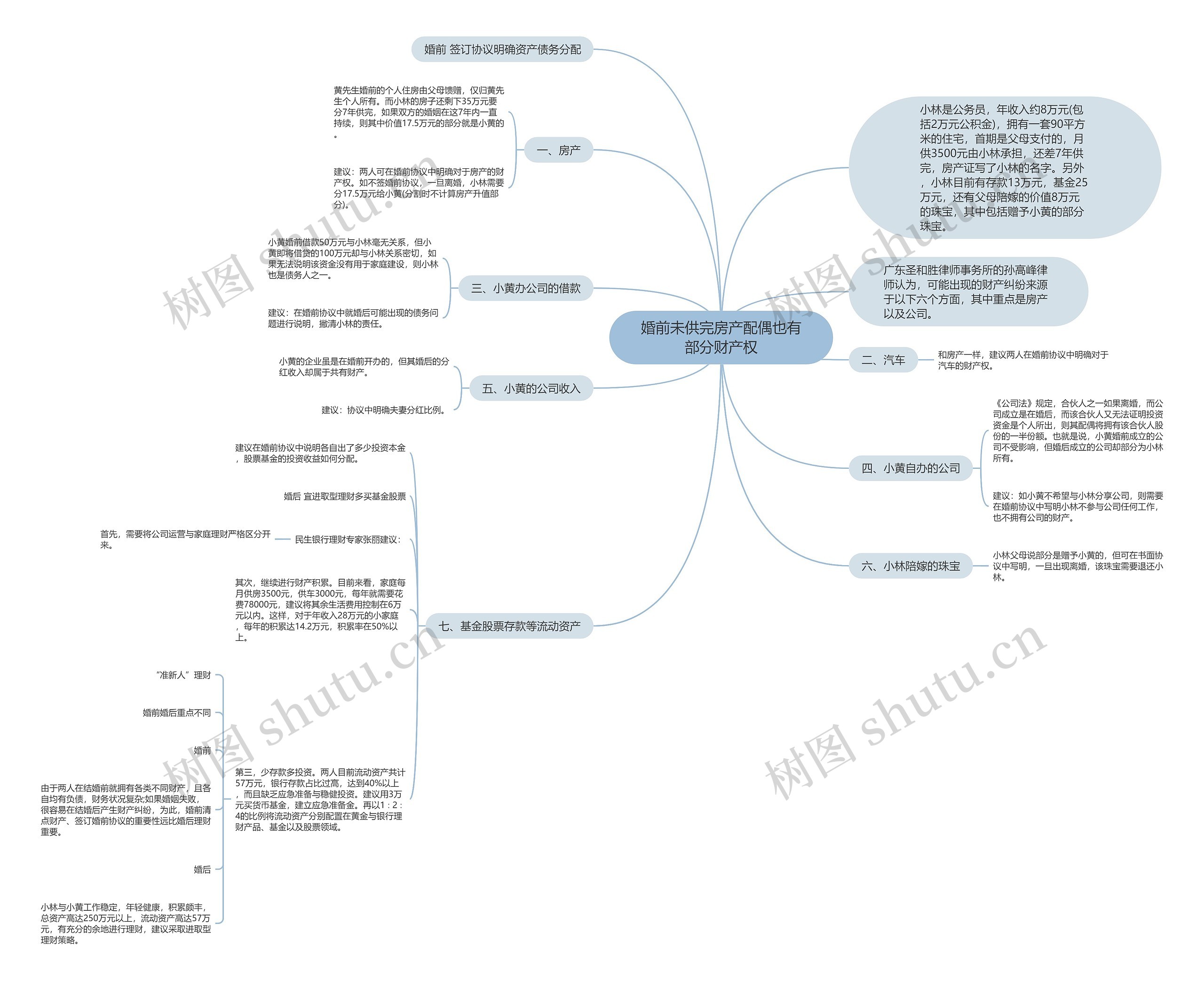 婚前未供完房产配偶也有部分财产权思维导图