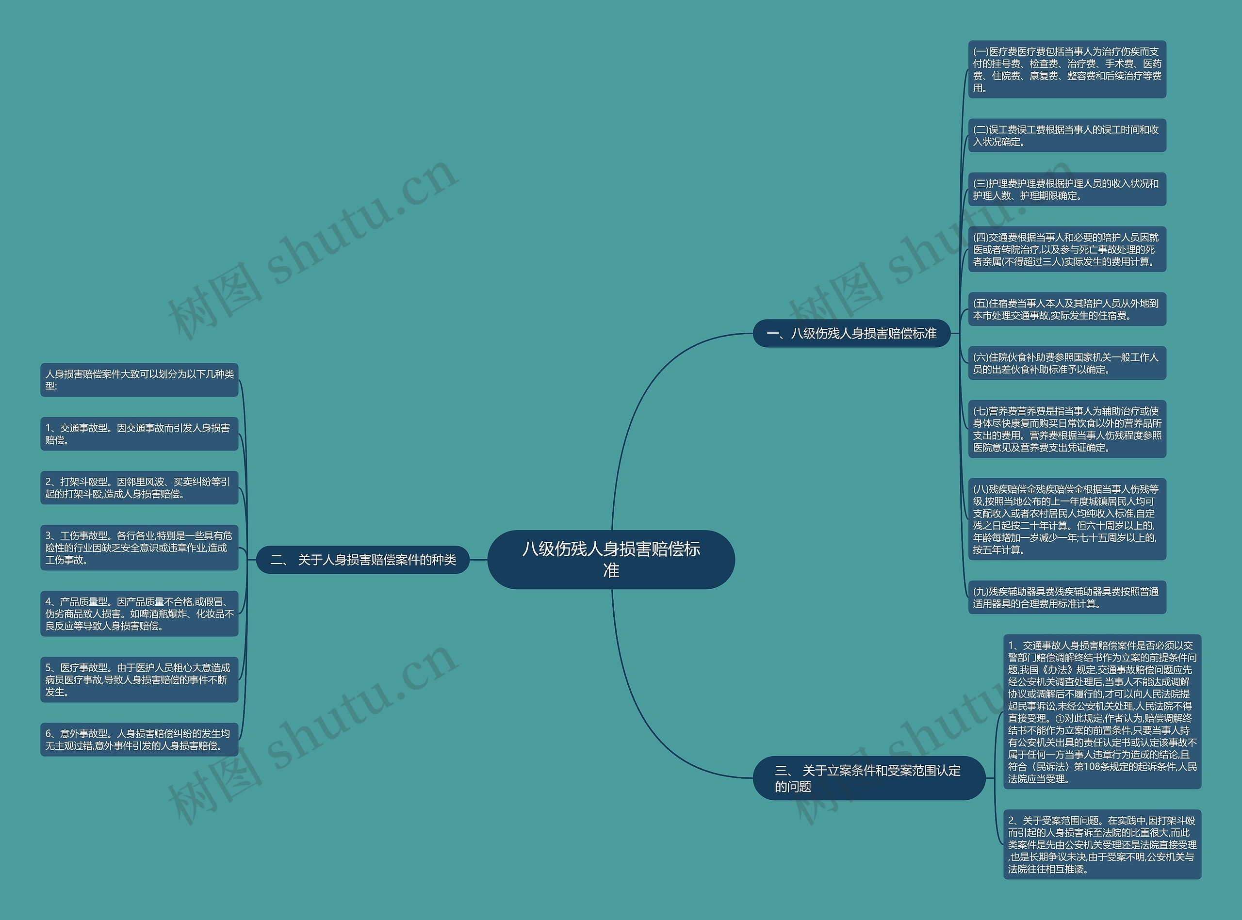 八级伤残人身损害赔偿标准思维导图