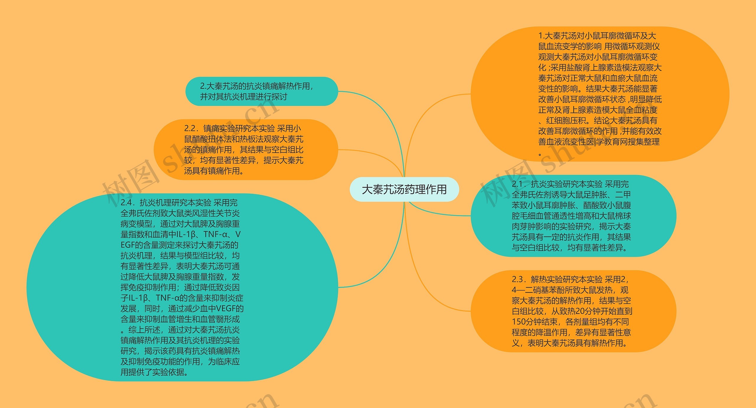 大秦艽汤药理作用思维导图