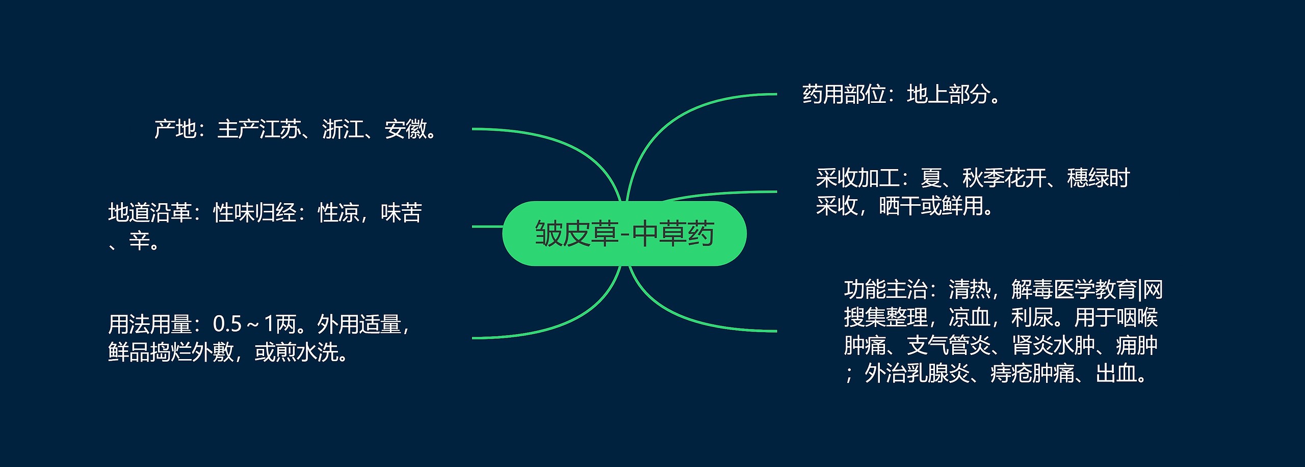 皱皮草-中草药思维导图