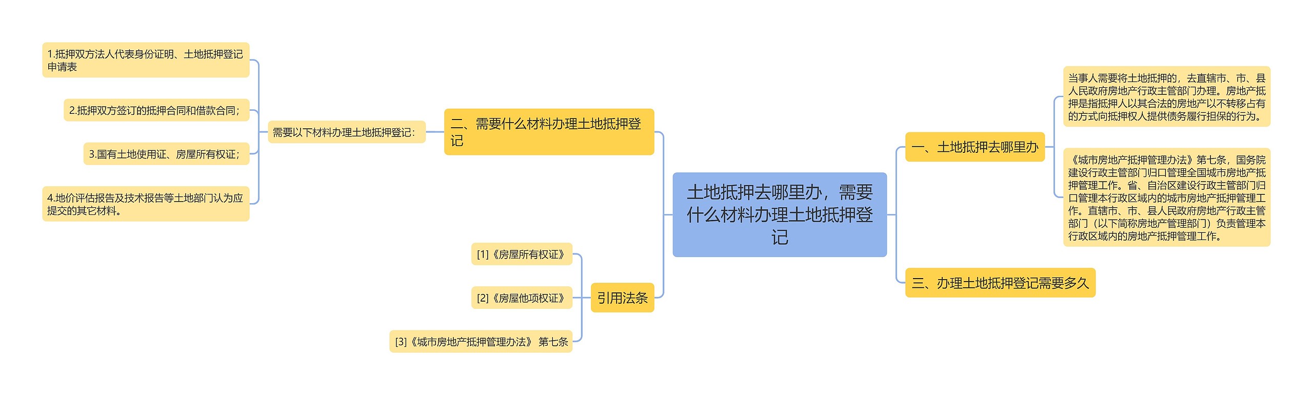 土地抵押去哪里办，需要什么材料办理土地抵押登记