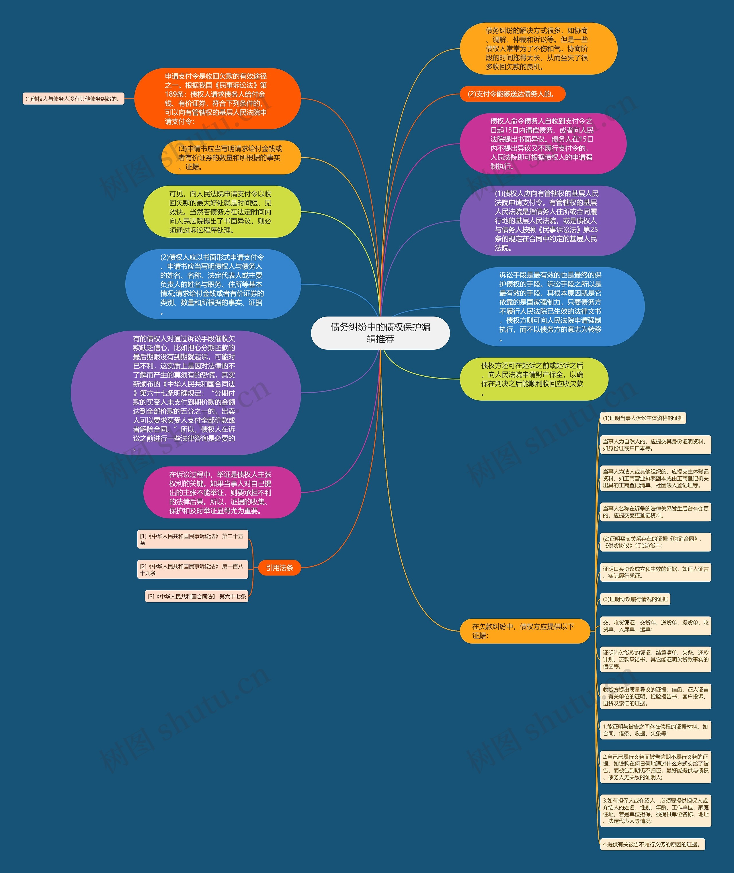 债务纠纷中的债权保护编辑推荐思维导图