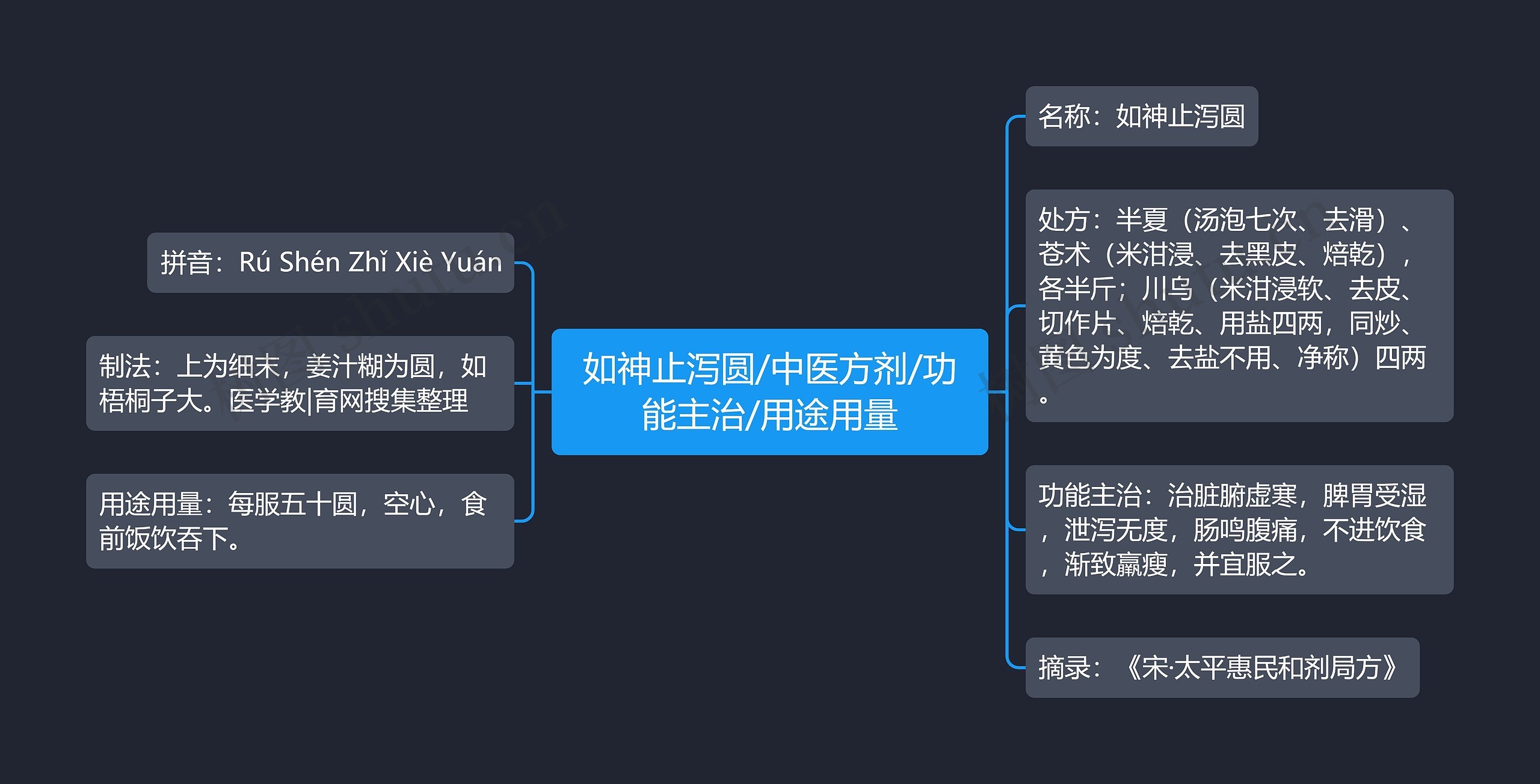 如神止泻圆/中医方剂/功能主治/用途用量思维导图