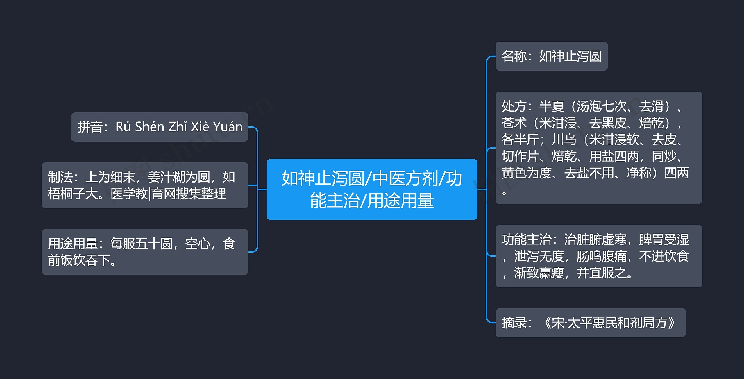 如神止泻圆/中医方剂/功能主治/用途用量 如神止泻圆/中医方剂/功能主治/用途用量