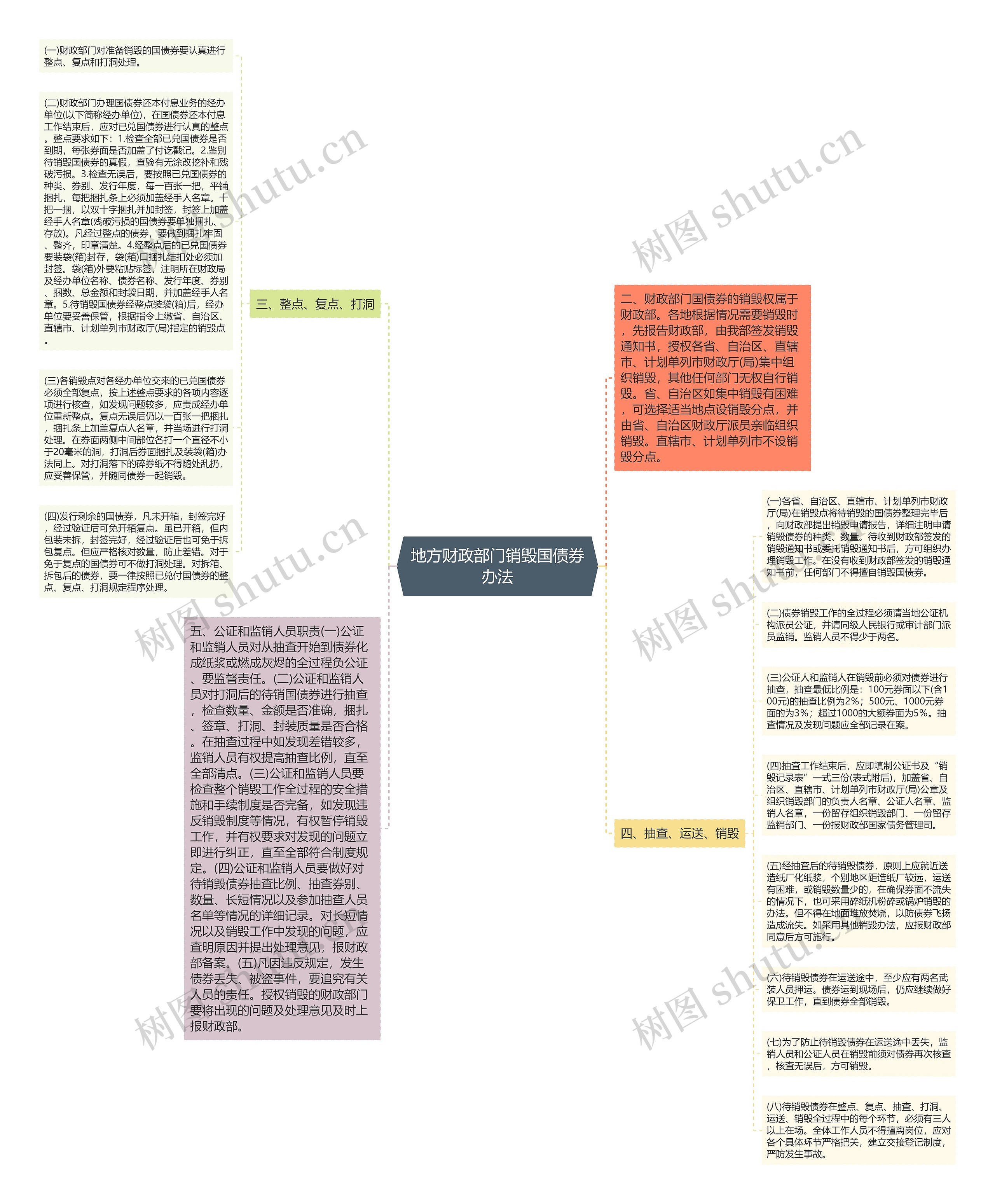 地方财政部门销毁国债券办法思维导图
