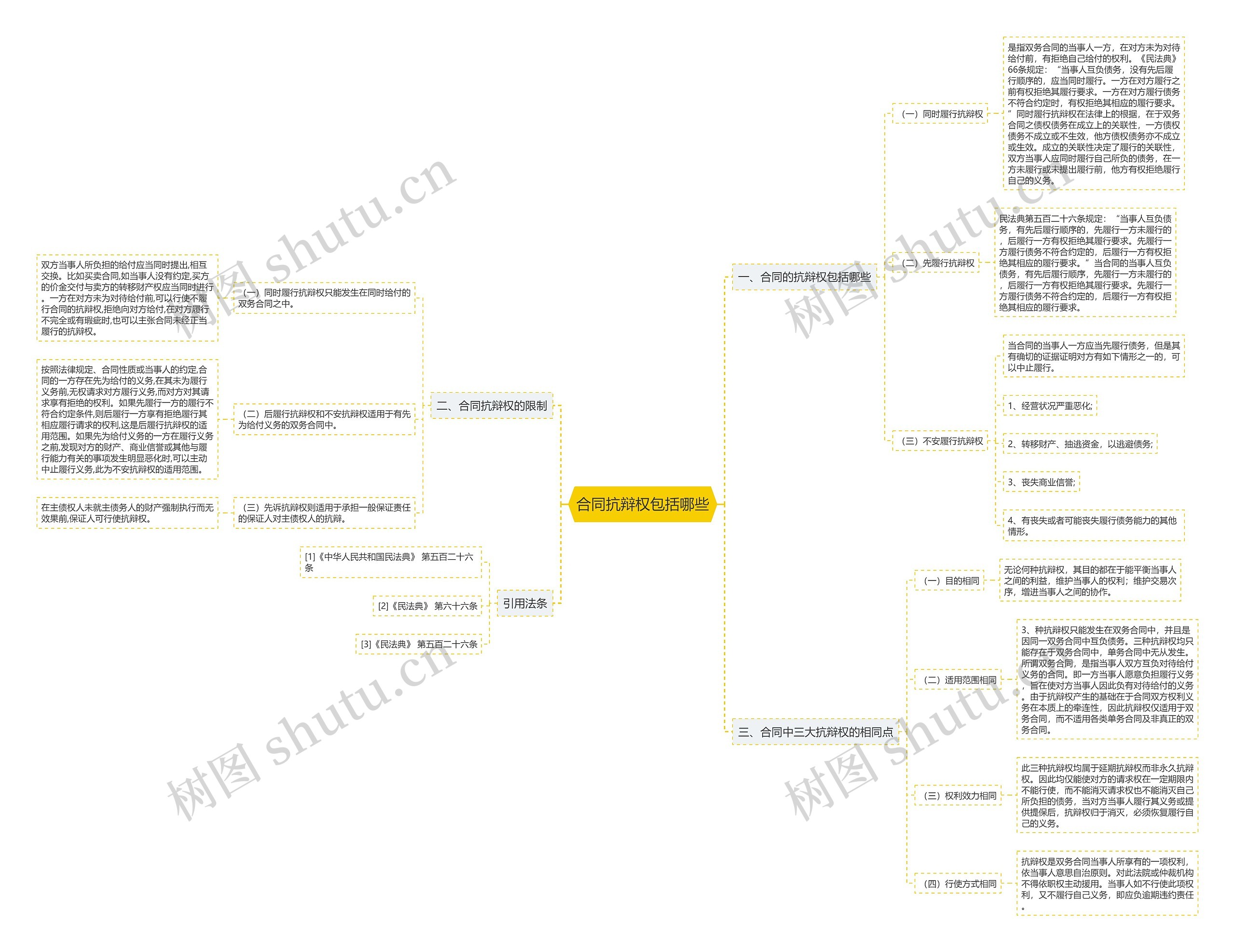 合同抗辩权包括哪些思维导图