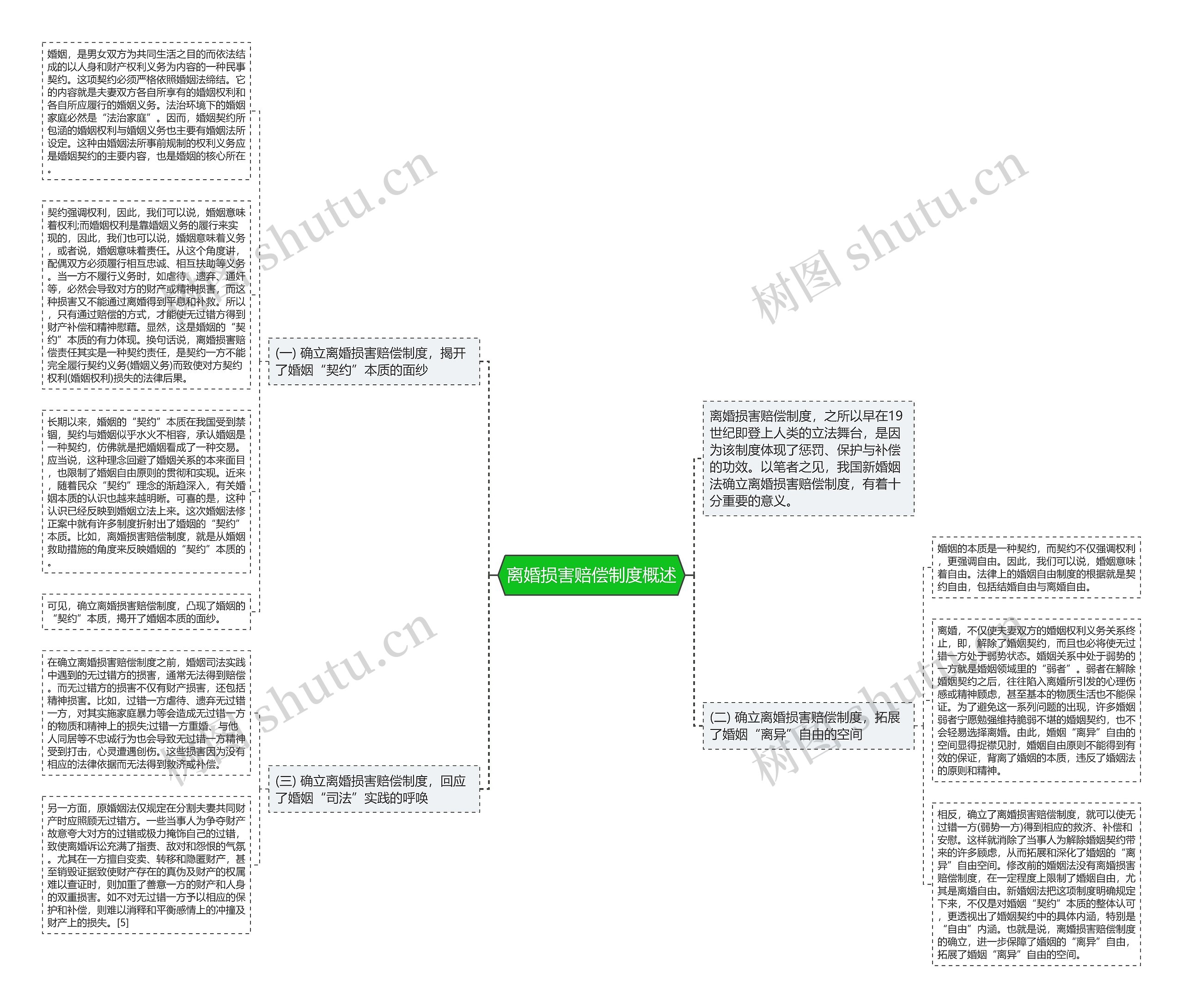 离婚损害赔偿制度概述思维导图