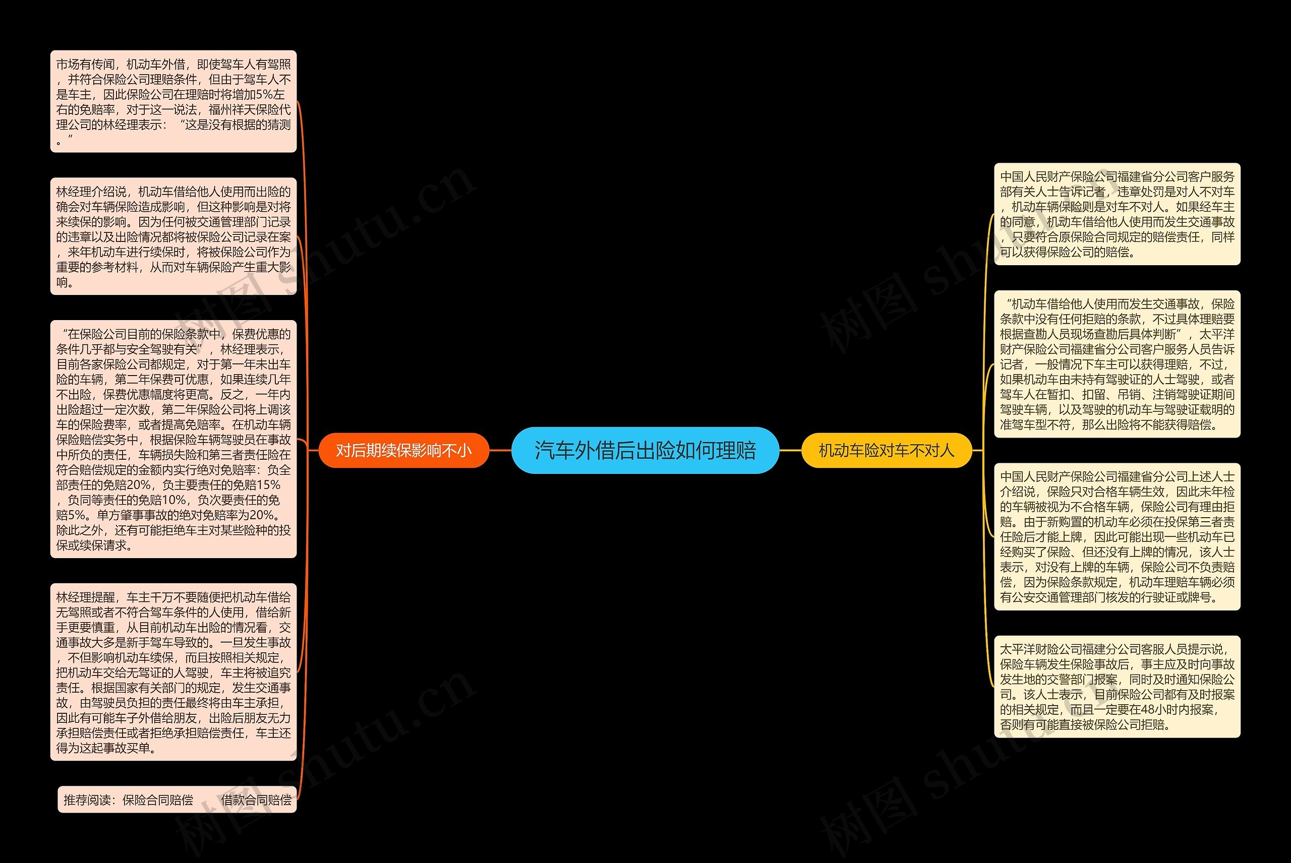 汽车外借后出险如何理赔思维导图