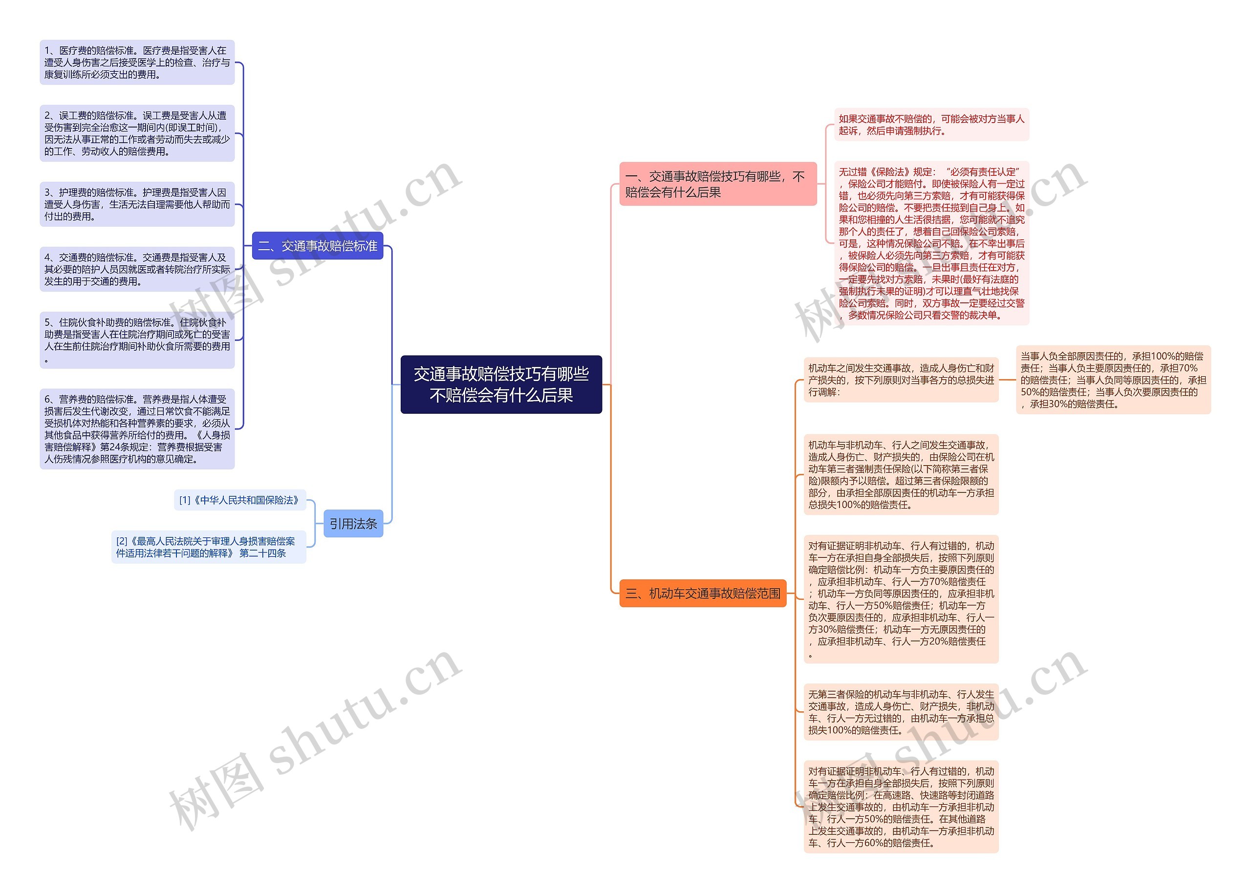 交通事故赔偿技巧有哪些不赔偿会有什么后果思维导图