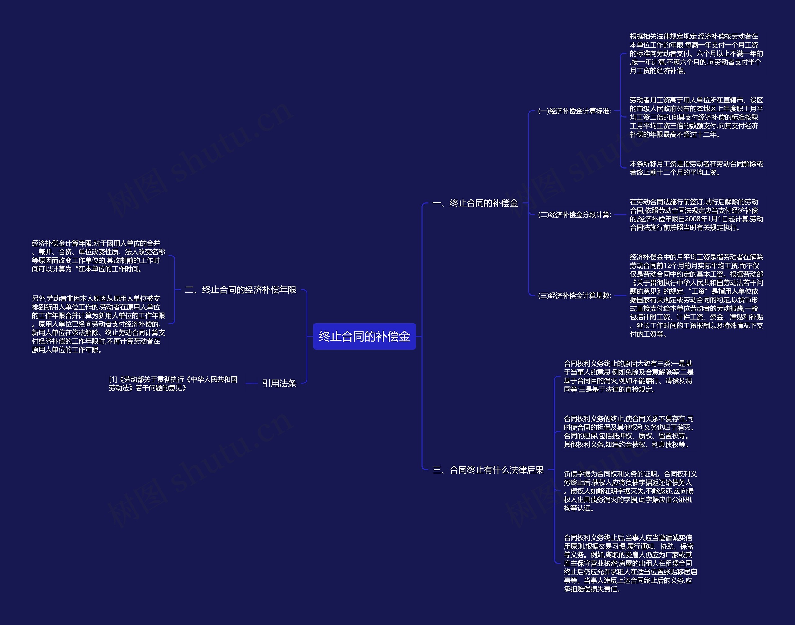 终止合同的补偿金思维导图