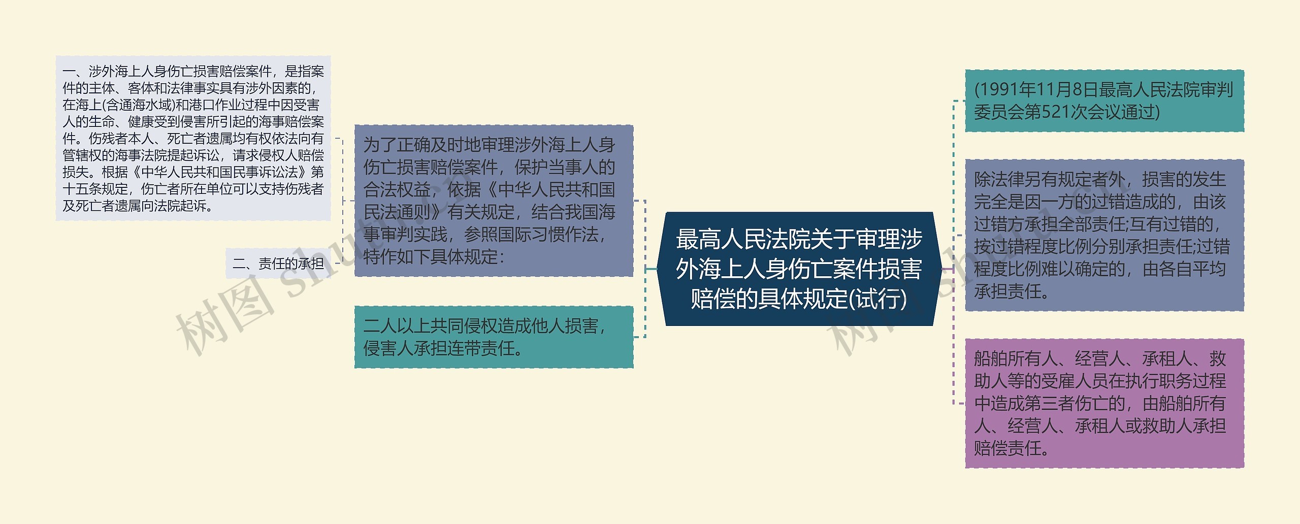 最高人民法院关于审理涉外海上人身伤亡案件损害赔偿的具体规定(试行)思维导图