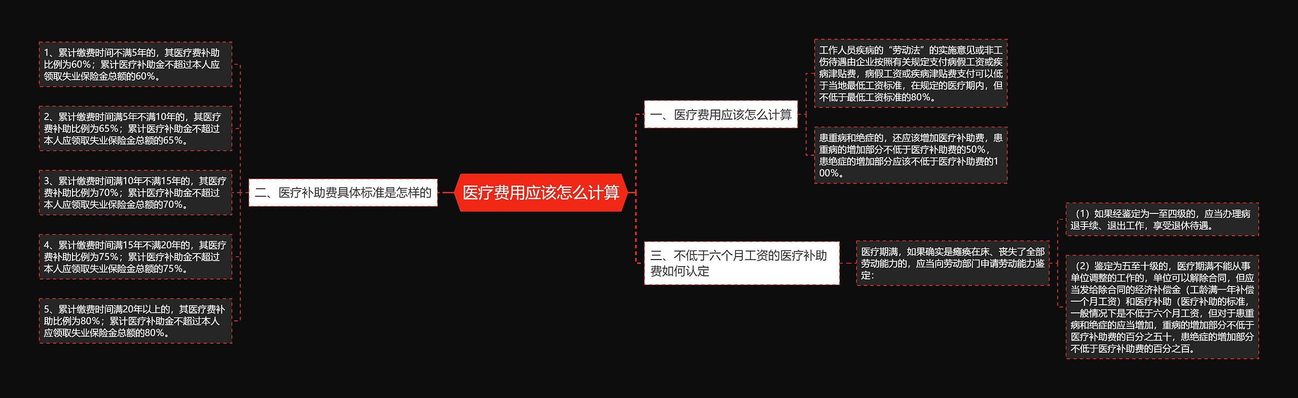 医疗费用应该怎么计算