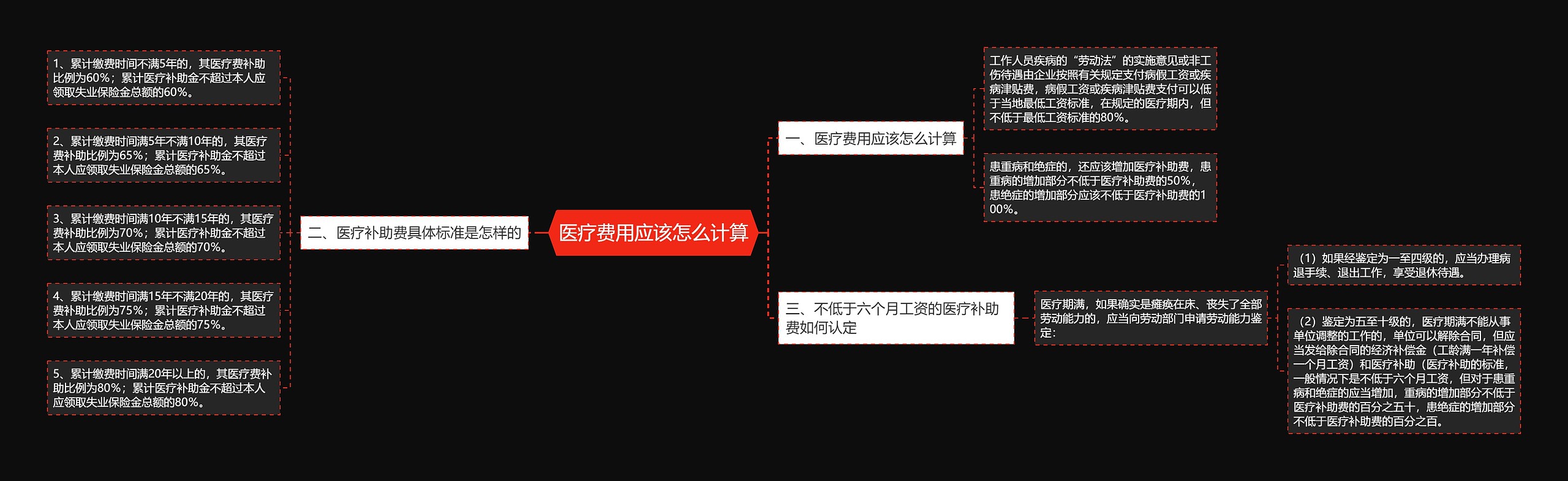医疗费用应该怎么计算思维导图
