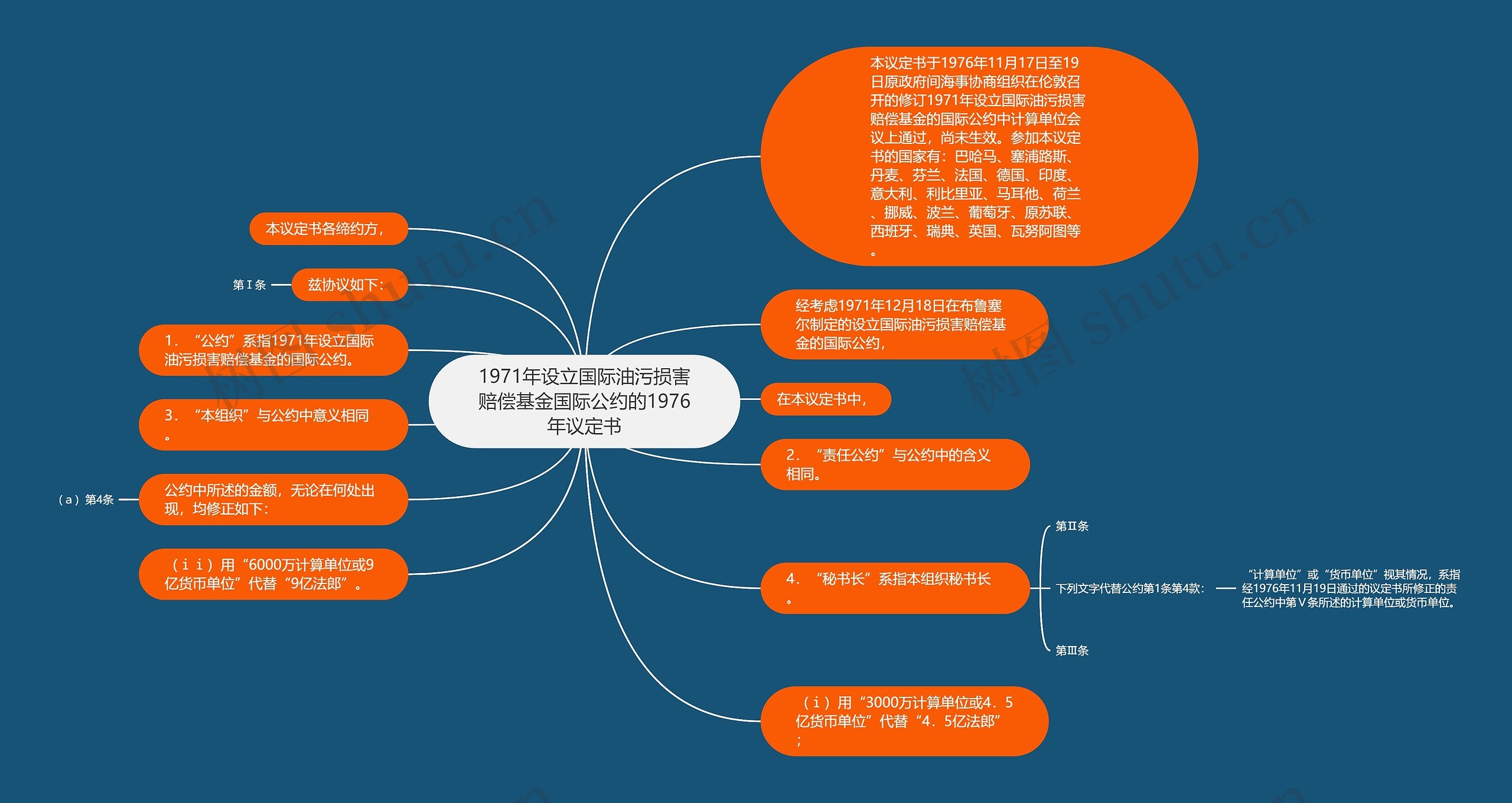 1971年设立国际油污损害赔偿基金国际公约的1976年议定书思维导图