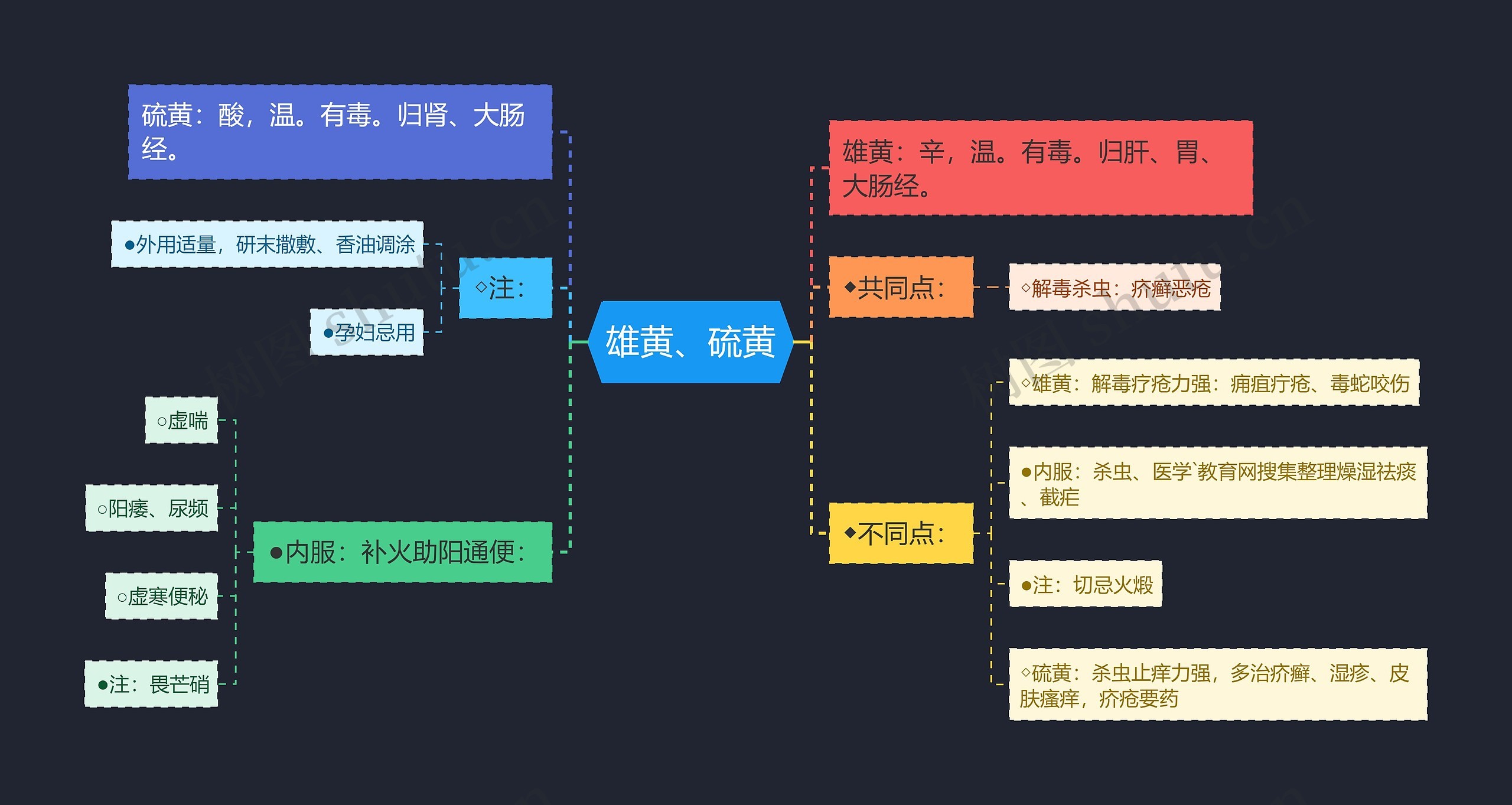 雄黄、硫黄