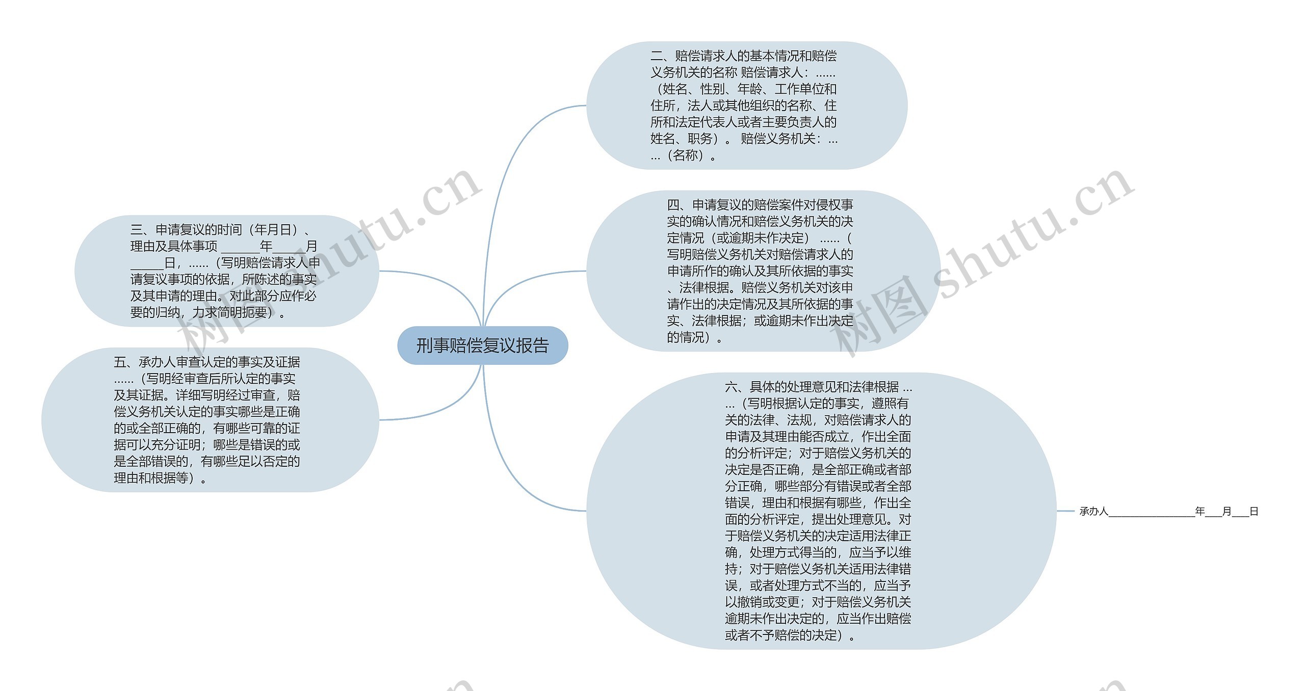 刑事赔偿复议报告思维导图