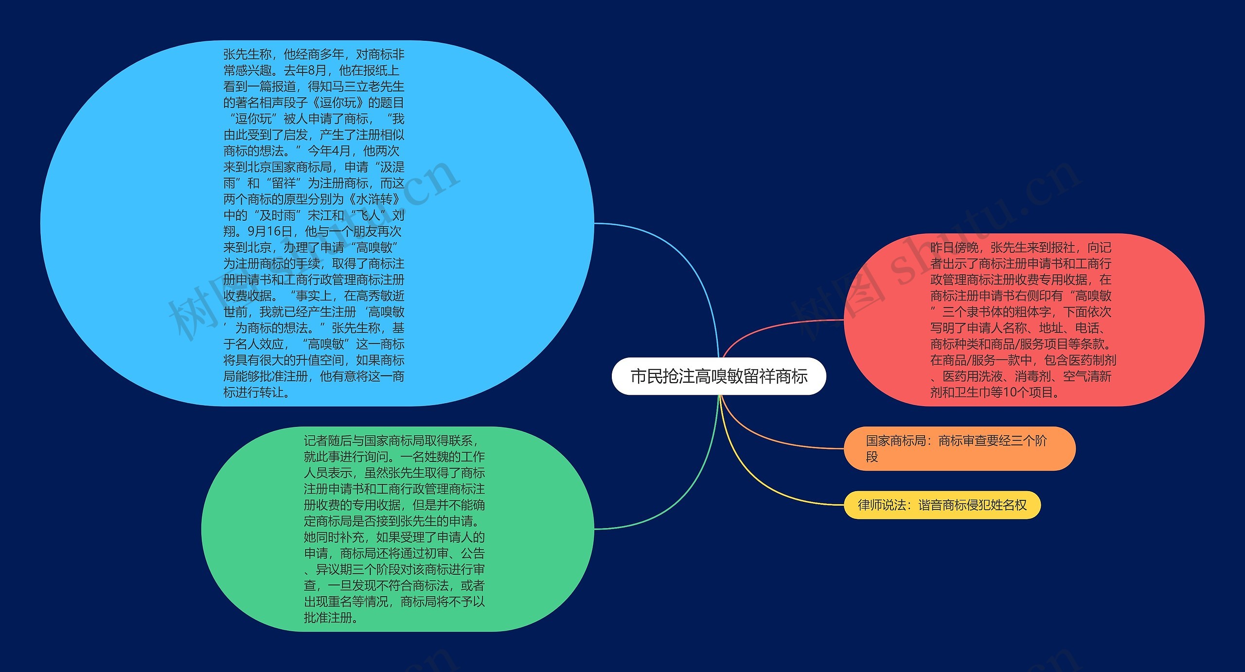 市民抢注高嗅敏留祥商标思维导图