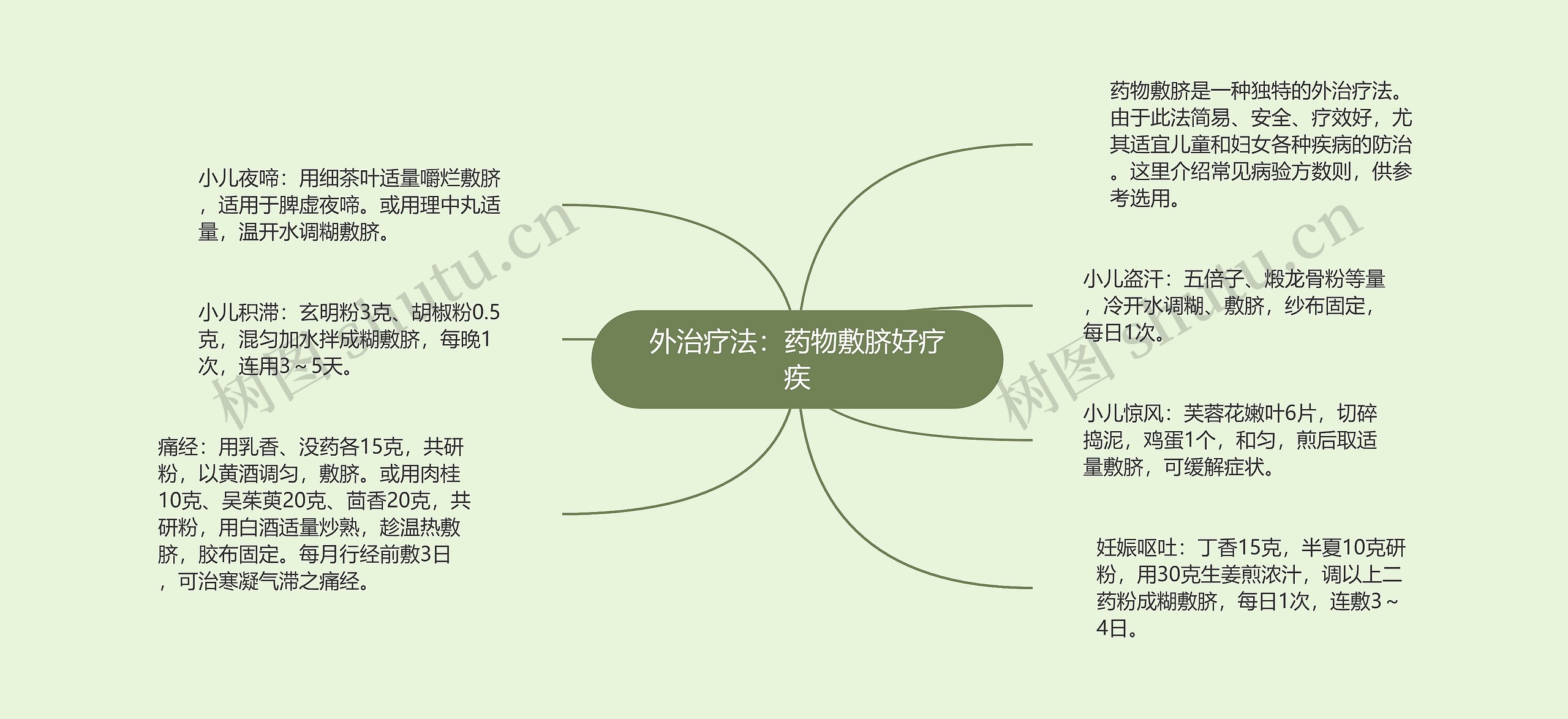 外治疗法：药物敷脐好疗疾思维导图