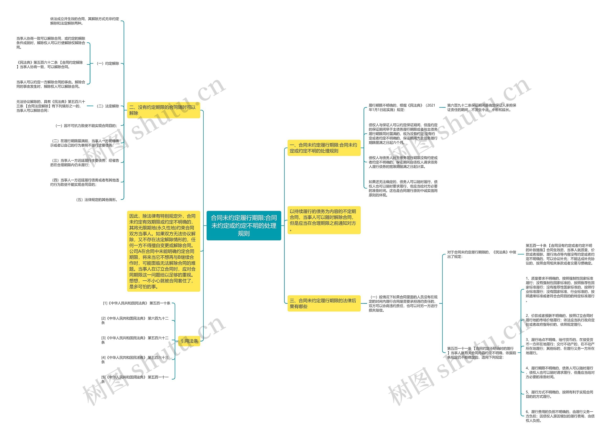 合同未约定履行期限:合同未约定或约定不明的处理规则 合同未约定履行期限:合同未约定或约定不明的处理规则