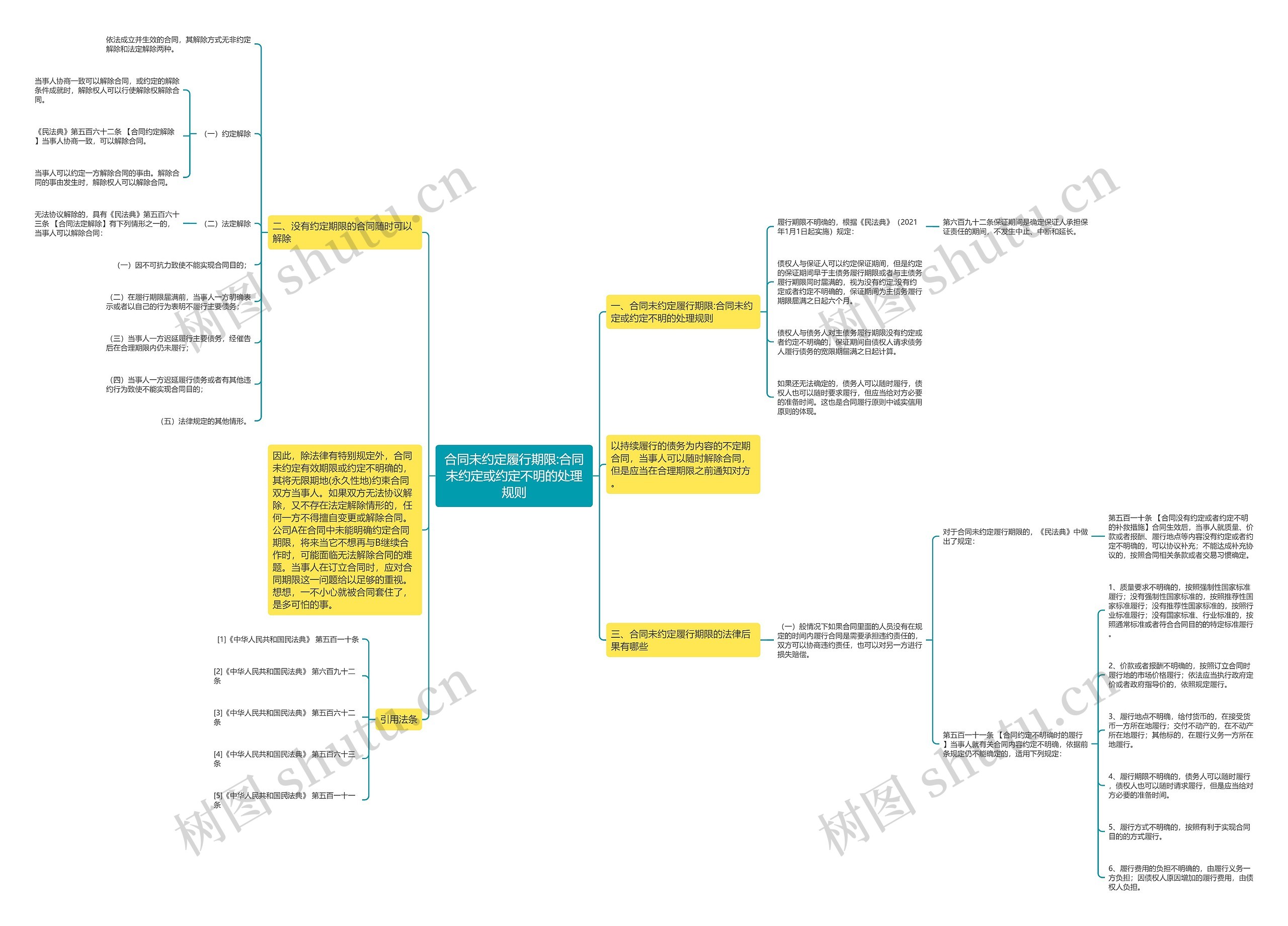 合同未约定履行期限:合同未约定或约定不明的处理规则思维导图