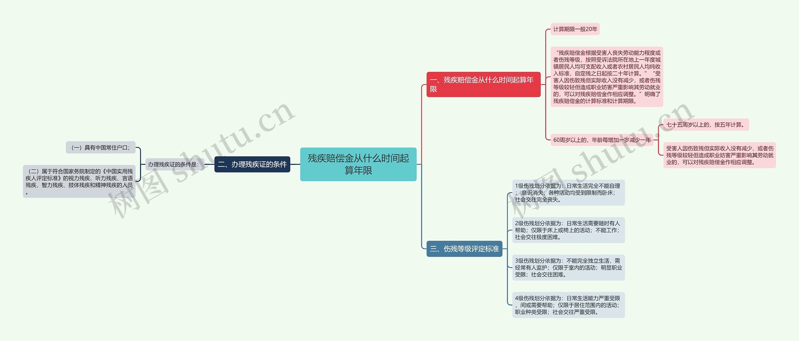 残疾赔偿金从什么时间起算年限思维导图