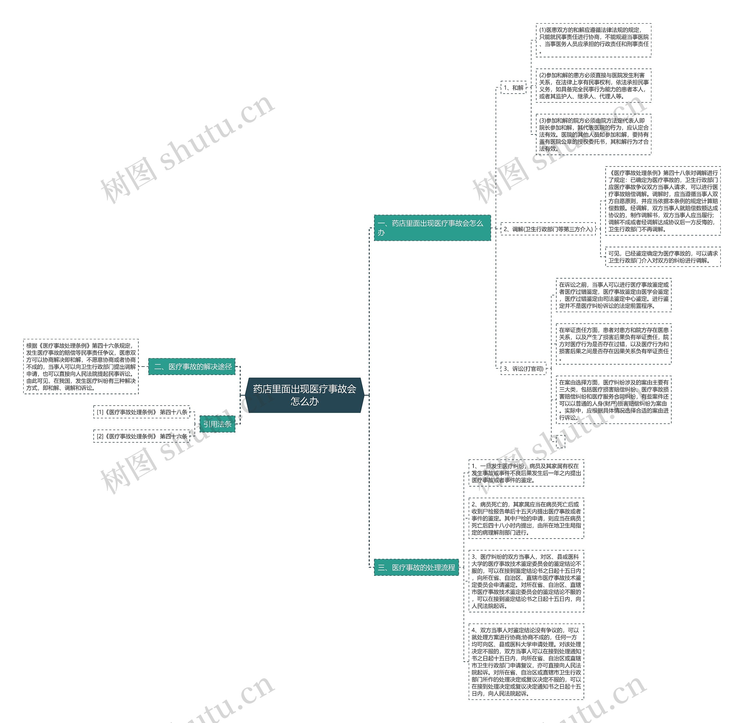 药店里面出现医疗事故会怎么办 药店里面出现医疗事故会怎么办