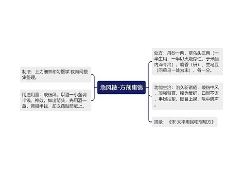 急风散-方剂集锦