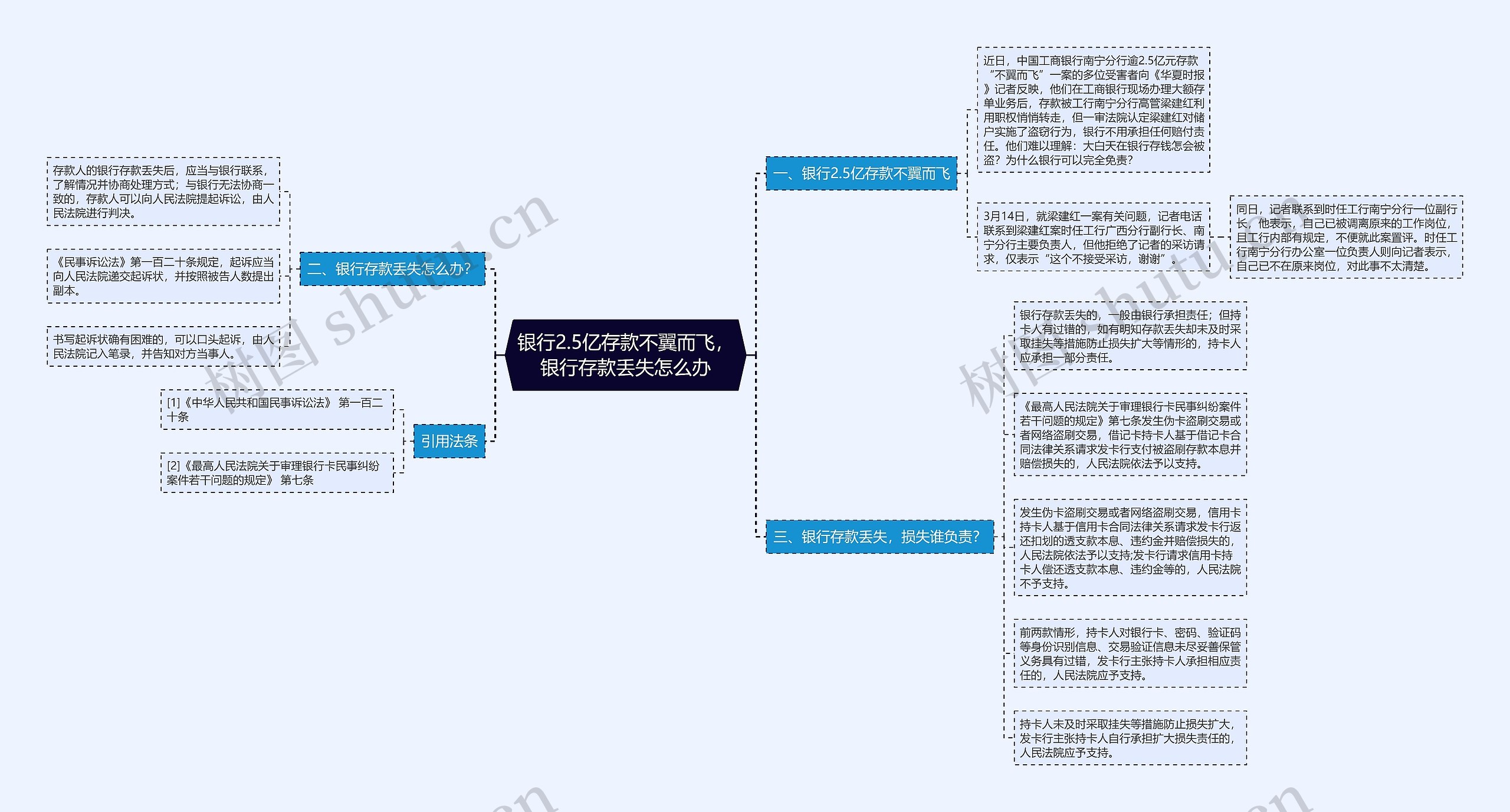 银行2.5亿存款不翼而飞，银行存款丢失怎么办思维导图