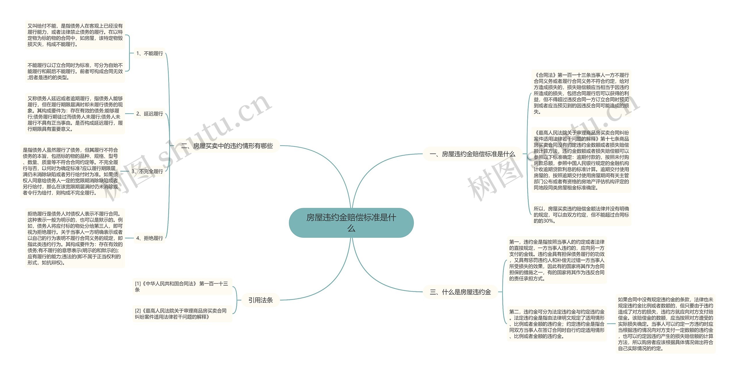 房屋违约金赔偿标准是什么思维导图