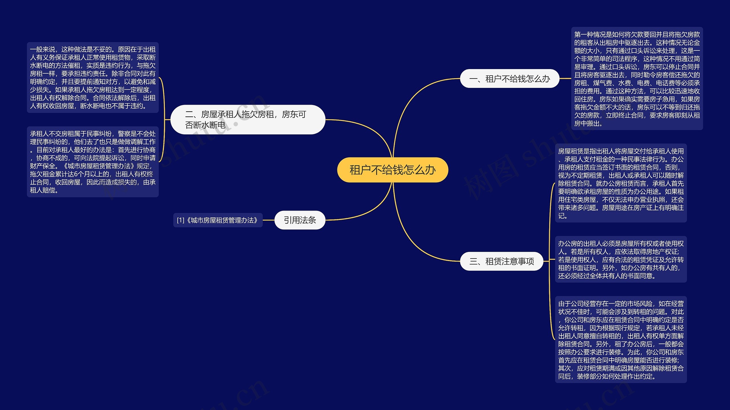 租户不给钱怎么办思维导图