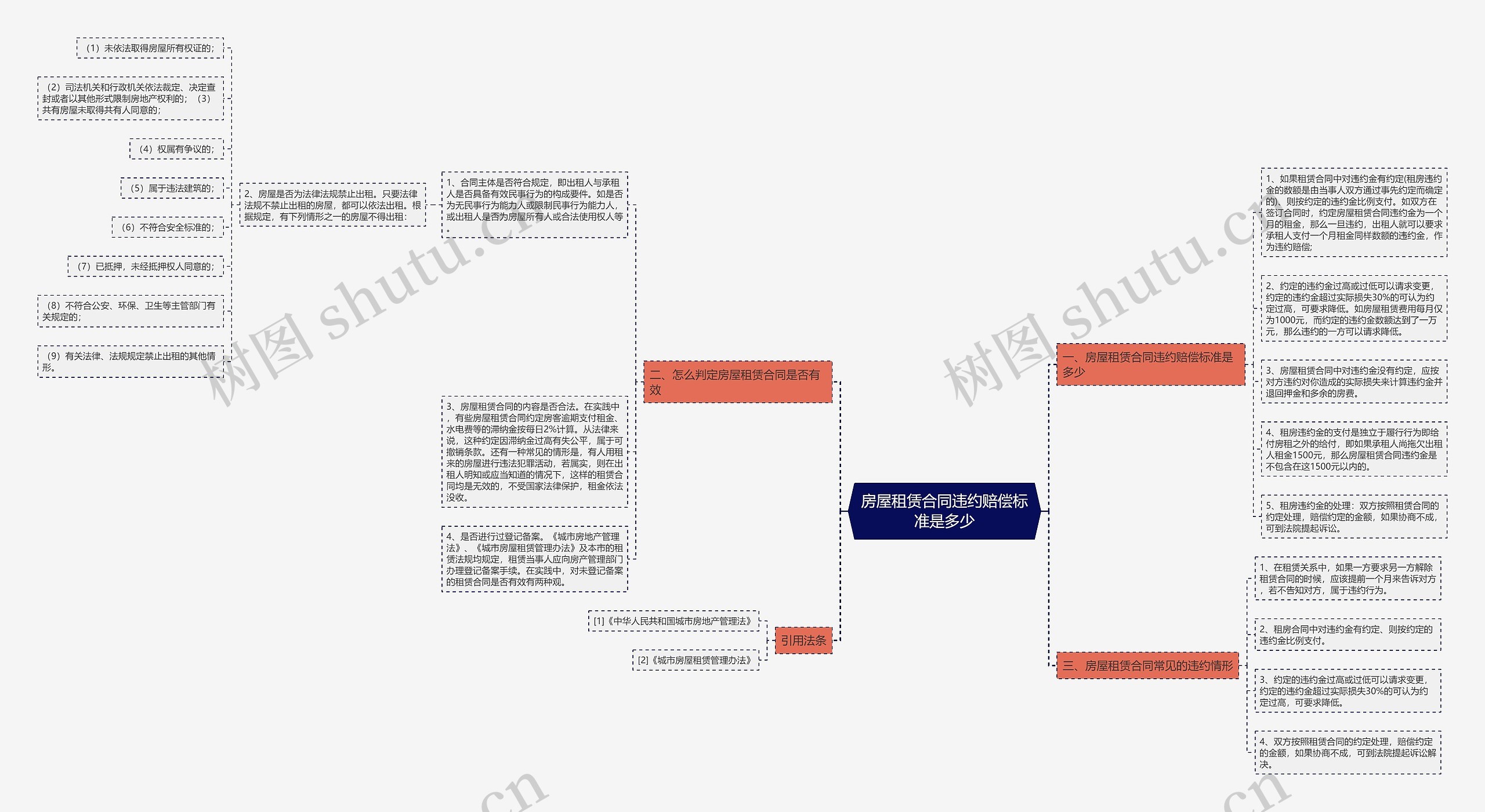 房屋租赁合同违约赔偿标准是多少思维导图