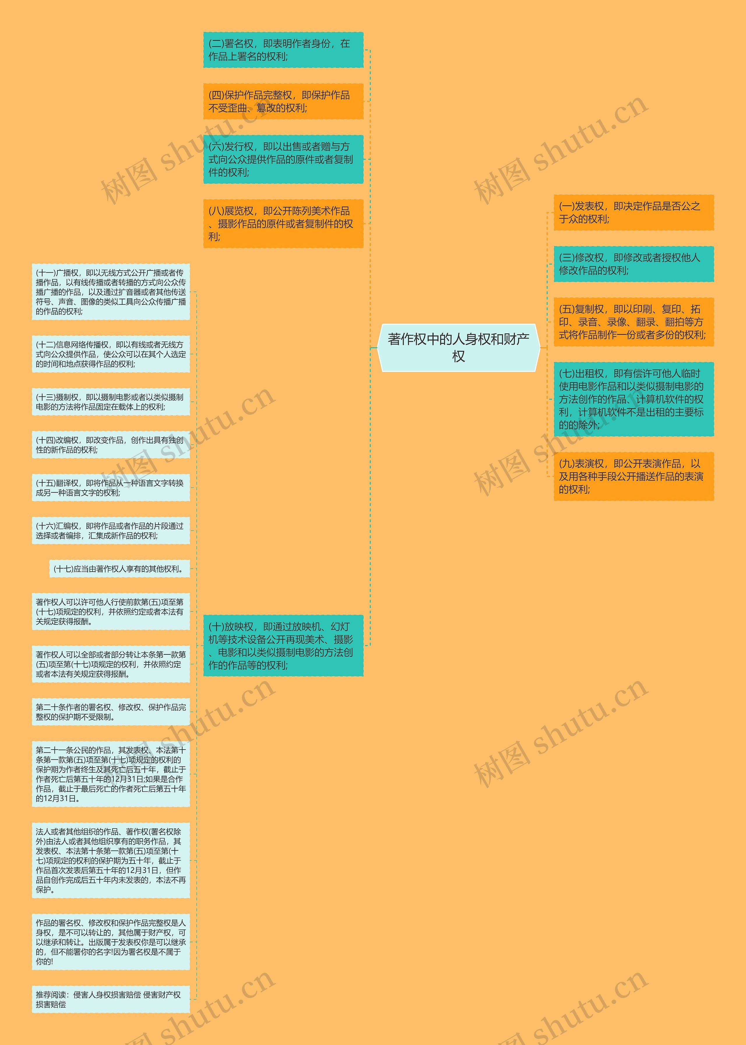 著作权中的人身权和财产权思维导图
