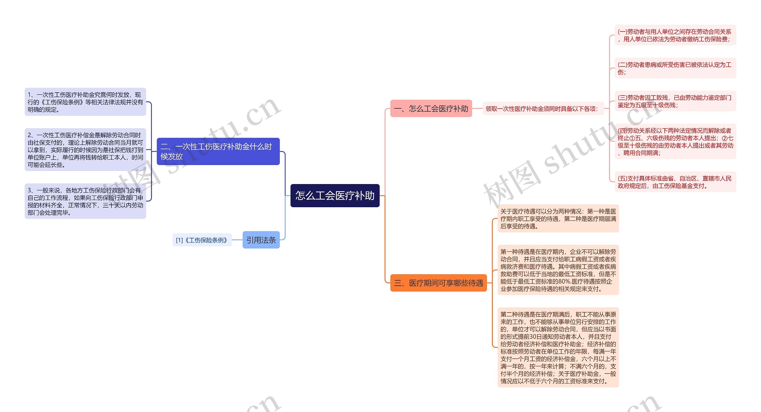 怎么工会医疗补助思维导图