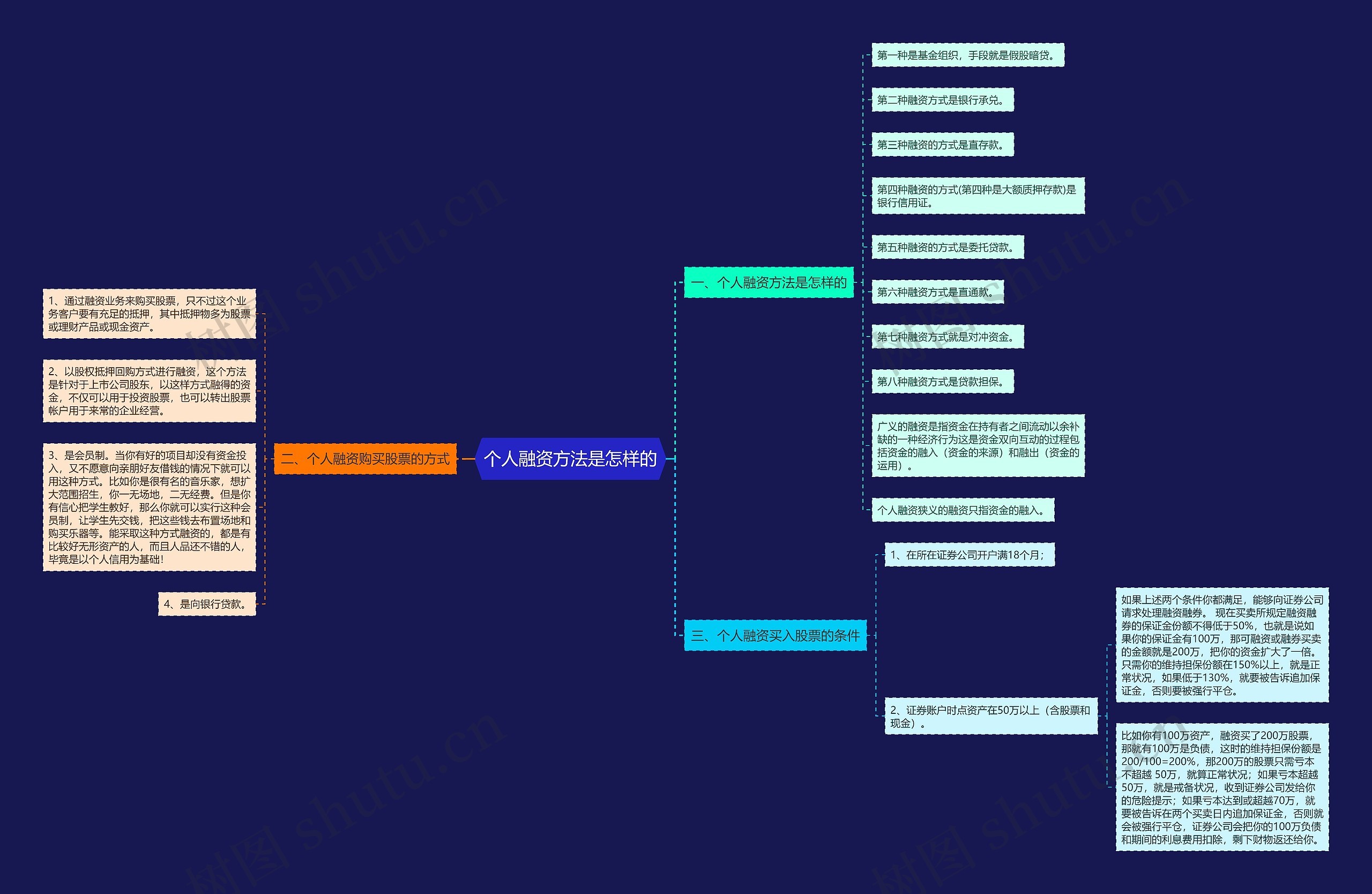 个人融资方法是怎样的思维导图