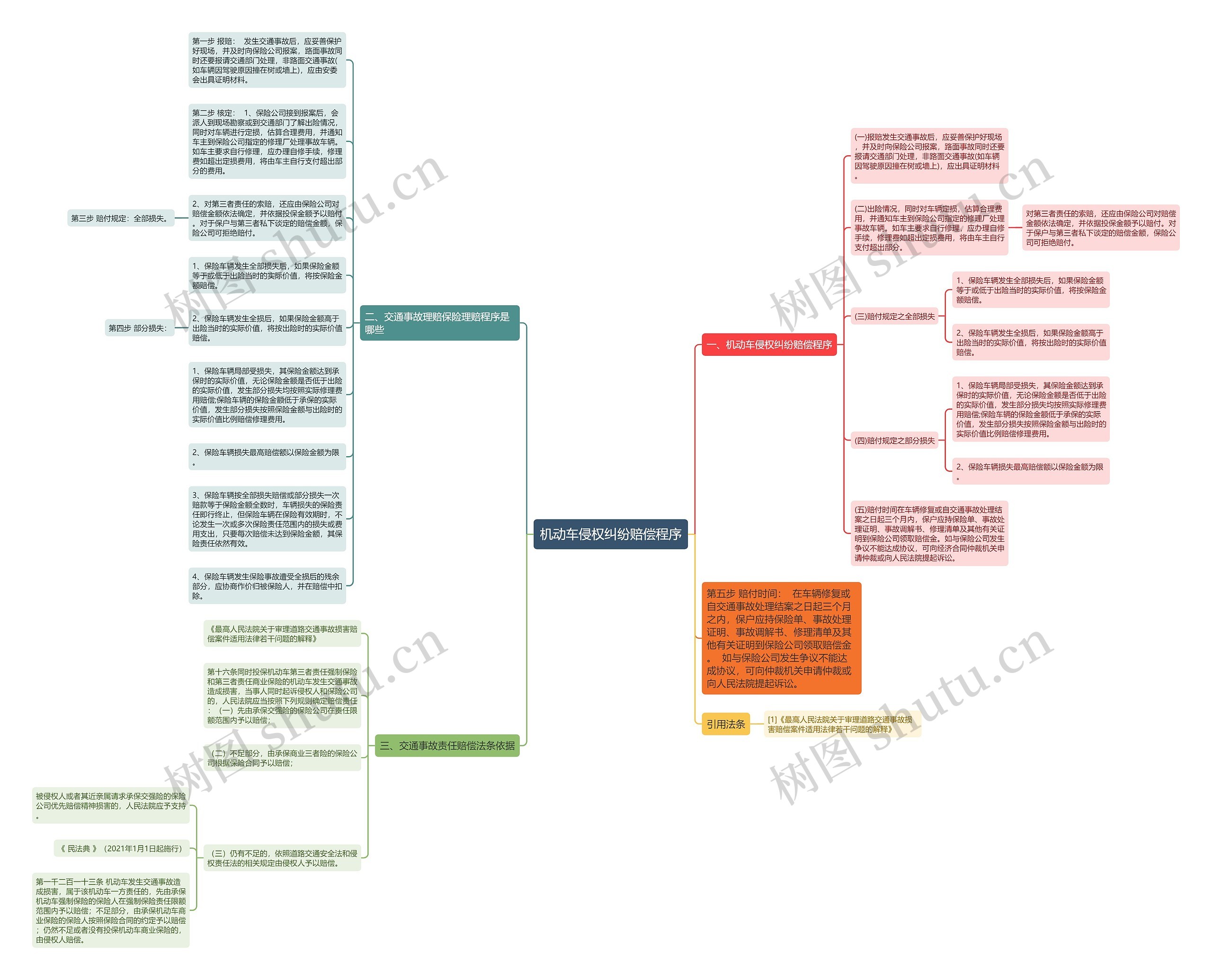 机动车侵权纠纷赔偿程序思维导图